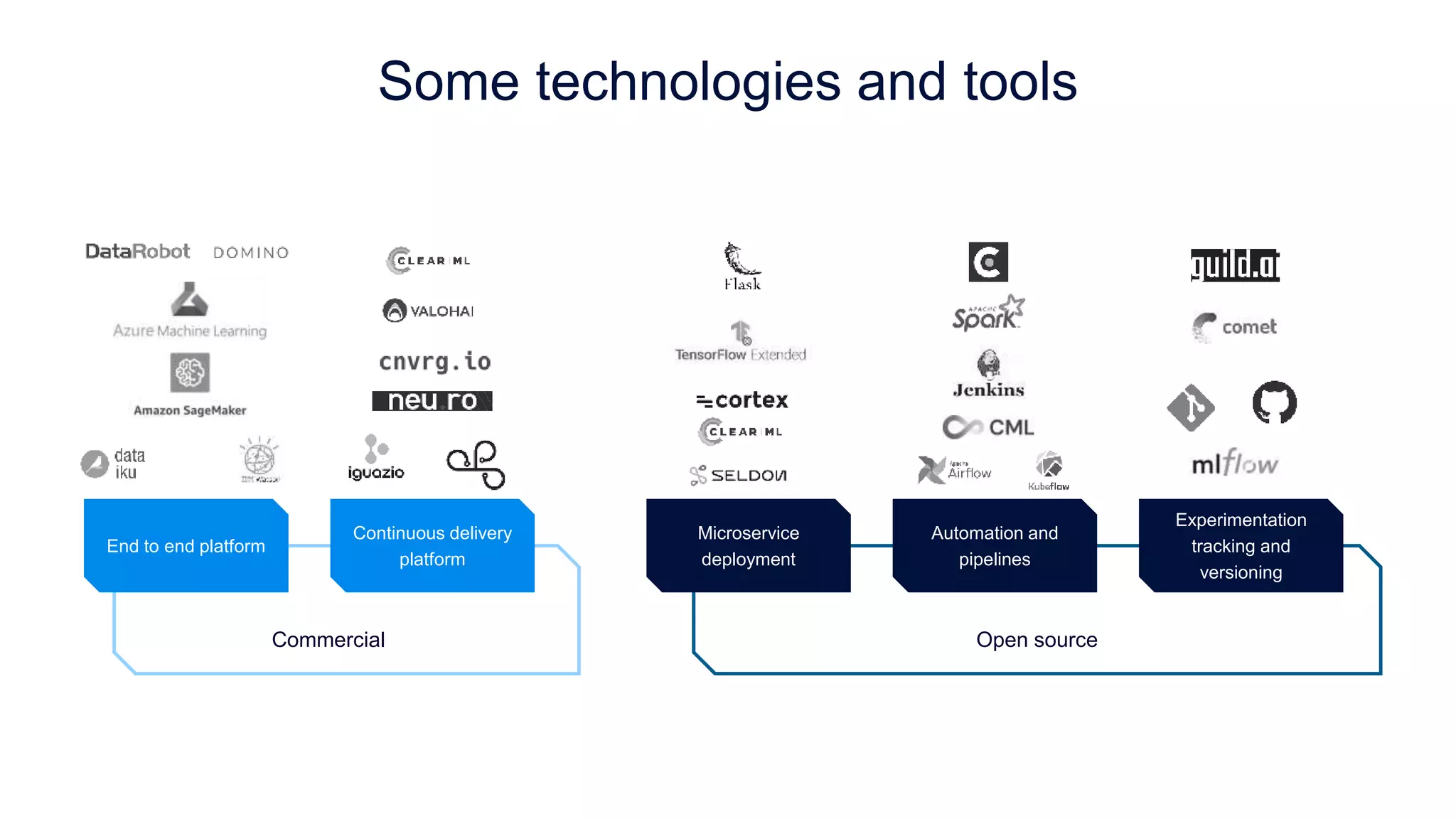 Some technologies and tools
End to end platform
Continuous delivery
platform
Commercial
Microservice
deployment
Automation and
pipelines
Experimentation
tracking and
versioning
Open source
 