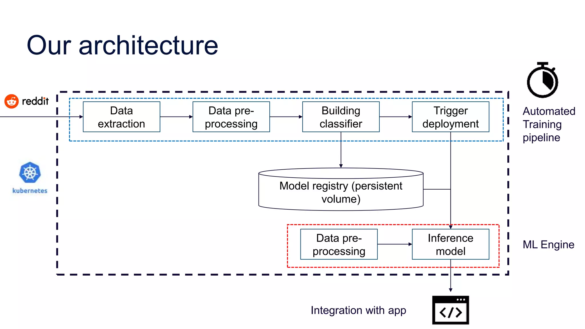 Our architecture
Data
extraction
Data pre-
processing
Building
classifier
Trigger
deployment
Model registry (persistent
volume)
Data pre-
processing
Inference
model
Automated
Training
pipeline
ML Engine
Integration with app
 