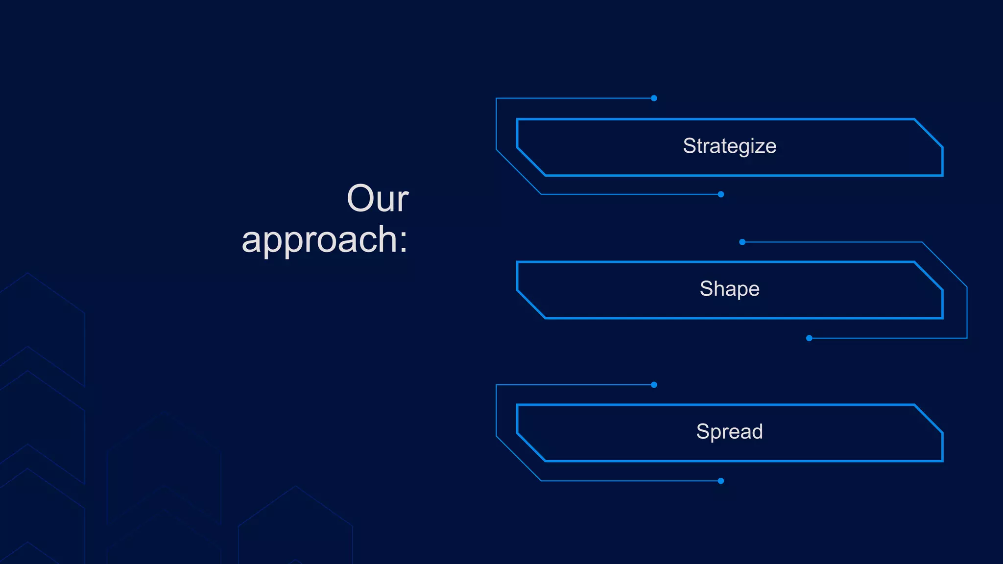 Our
approach:
Strategize
Shape
Spread
 