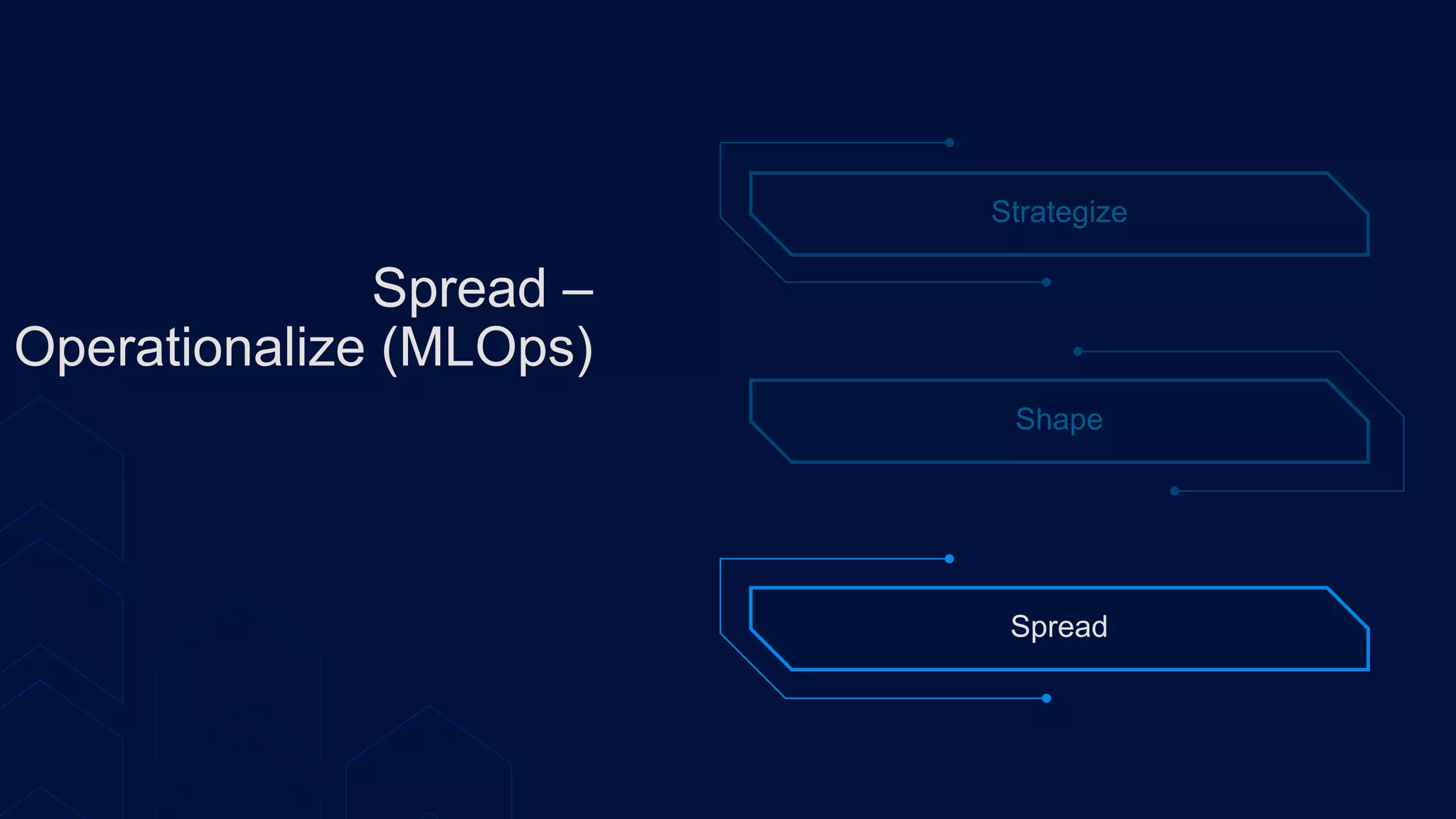 Spread –
Operationalize (MLOps)
Strategize
Shape
Spread
 