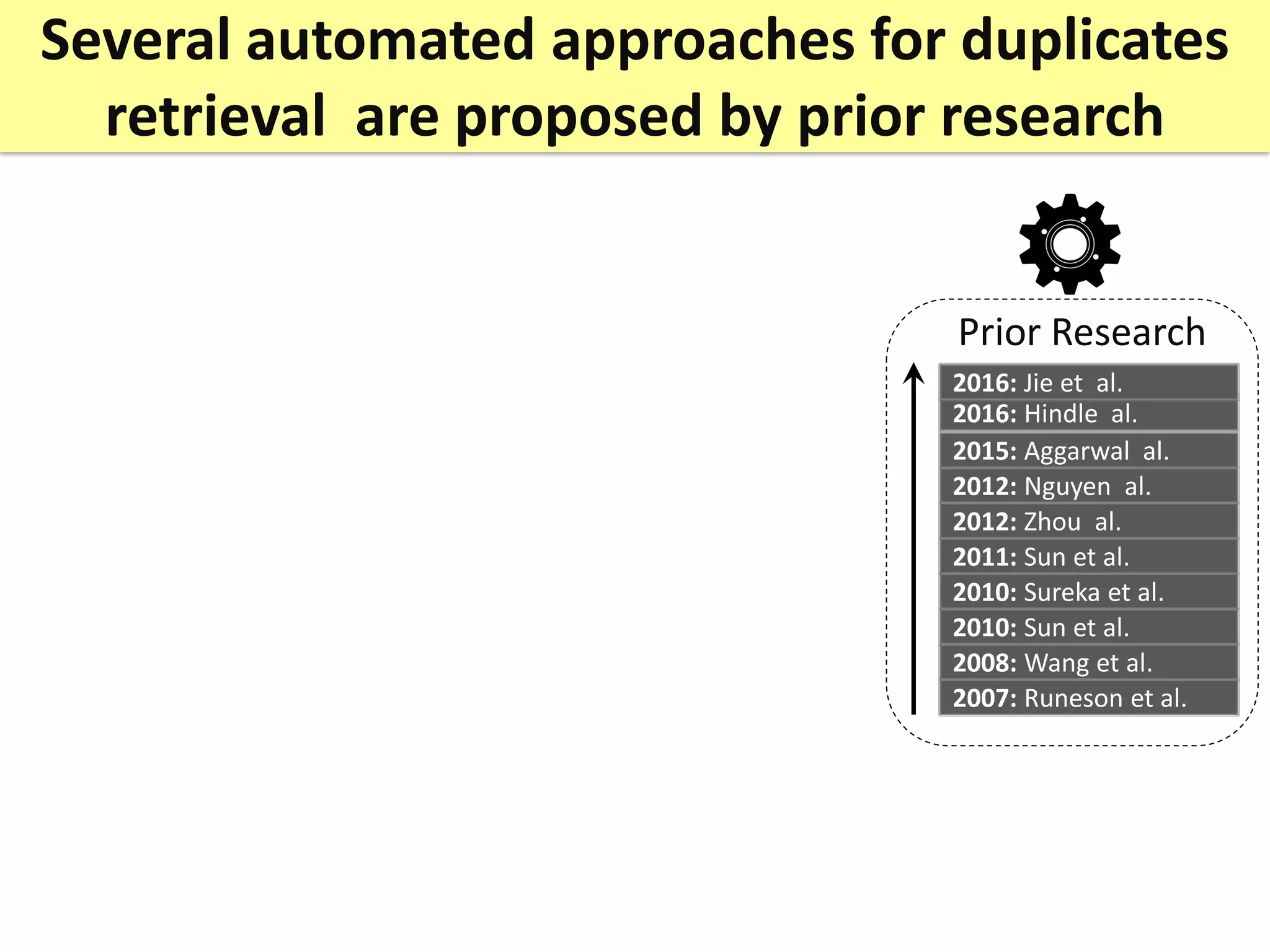 Several automated approaches for duplicates
retrieval are proposed by prior research
Prior Research
2007: Runeson et al.
2008: Wang et al.
2010: Sun et al.
2010: Sureka et al.
2011: Sun et al.
2012: Zhou al.
2012: Nguyen al.
2015: Aggarwal al.
2016: Hindle al.
2016: Jie et al.
 