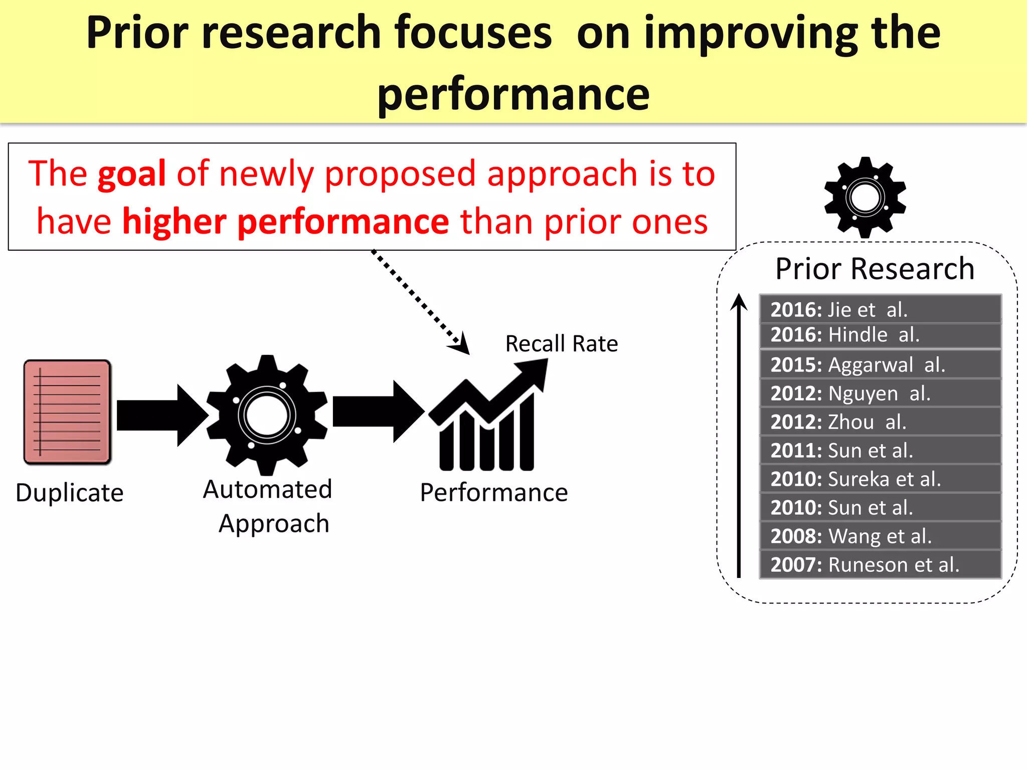 Prior research focuses on improving the
performance
Automated
Approach
Performance
Recall Rate
Duplicate
The goal of newly proposed approach is to
have higher performance than prior ones
Prior Research
2007: Runeson et al.
2008: Wang et al.
2010: Sun et al.
2010: Sureka et al.
2011: Sun et al.
2012: Zhou al.
2012: Nguyen al.
2015: Aggarwal al.
2016: Hindle al.
2016: Jie et al.
 