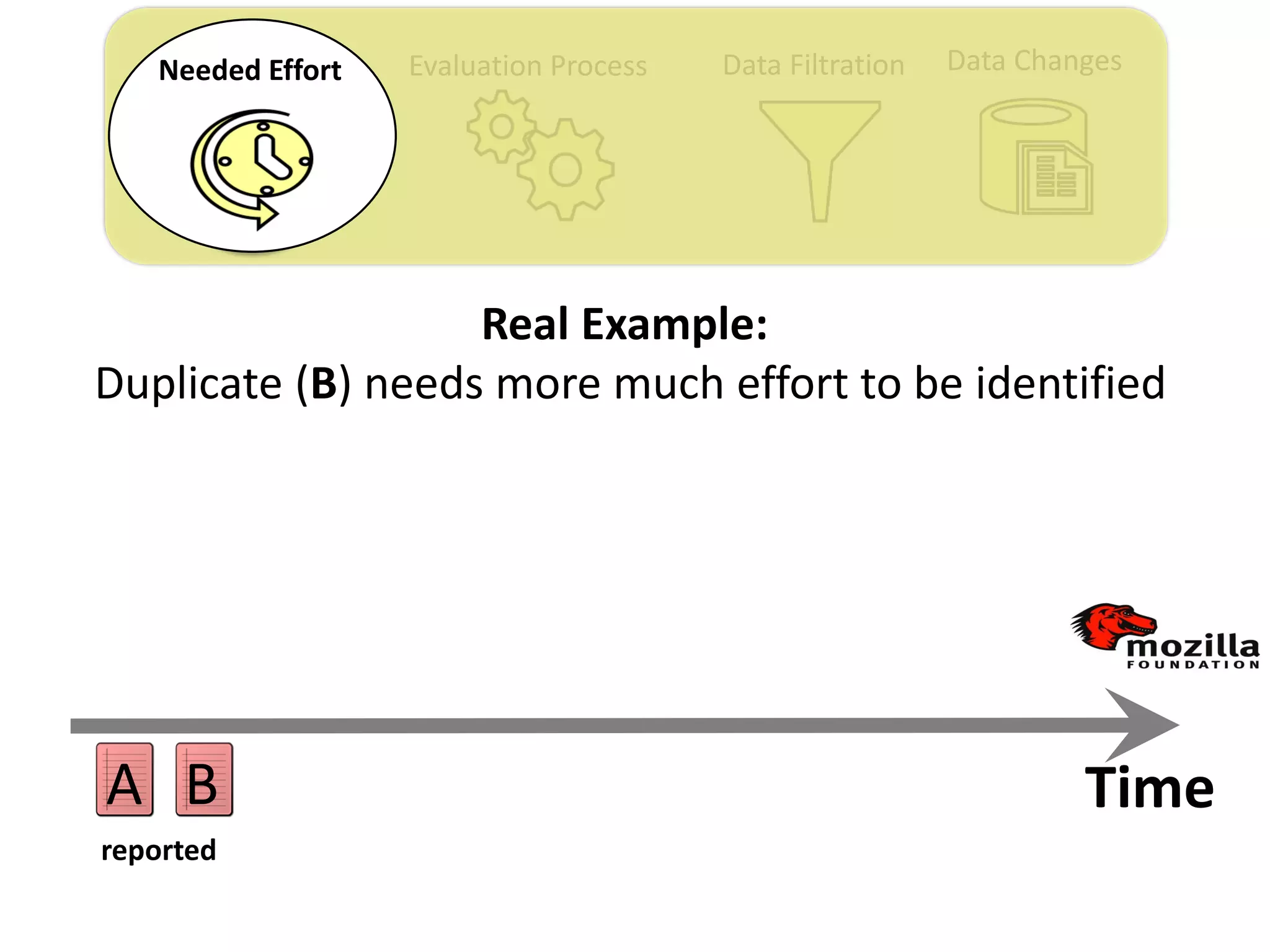 Evaluation Process Data Filtration Data ChangesNeeded Effort
Real Example:
Duplicate (B) needs more much effort to be identified
Time
reported
BA
 