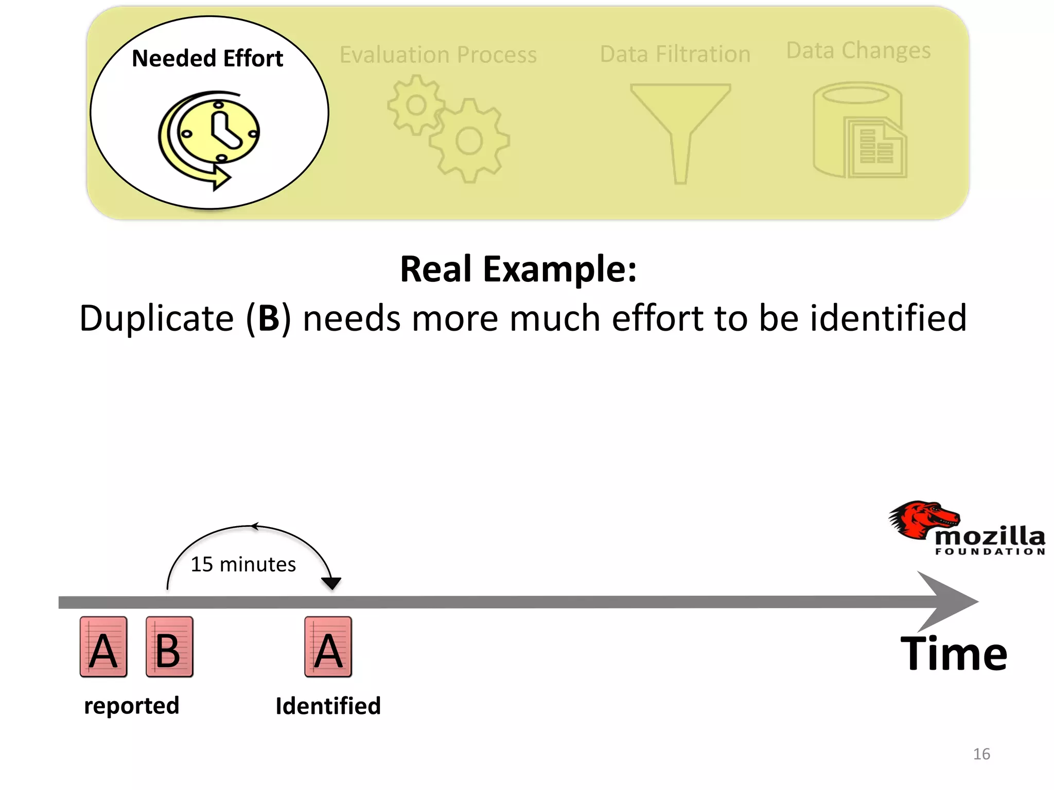 Evaluation Process Data Filtration Data ChangesNeeded Effort
16
Identified
A
Real Example:
Duplicate (B) needs more much effort to be identified
15 minutes
Time
reported
BA
 