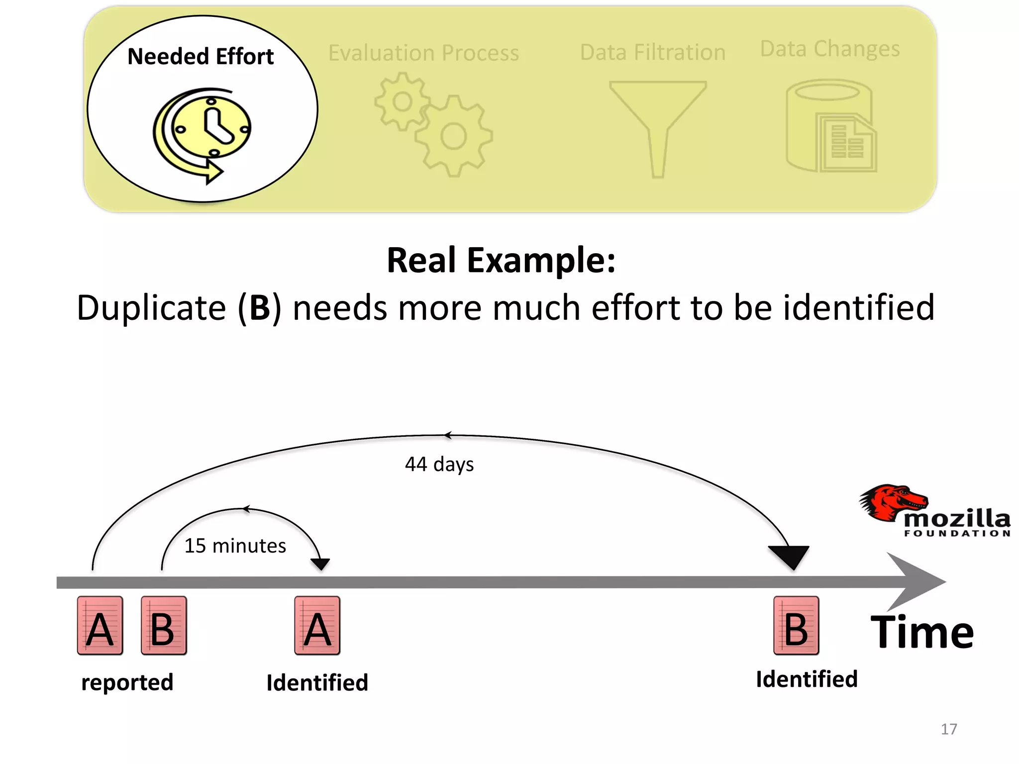 Evaluation Process Data Filtration Data ChangesNeeded Effort
17
Identified
A B
Identified
Real Example:
Duplicate (B) needs more much effort to be identified
15 minutes
44 days
Time
reported
BA
 