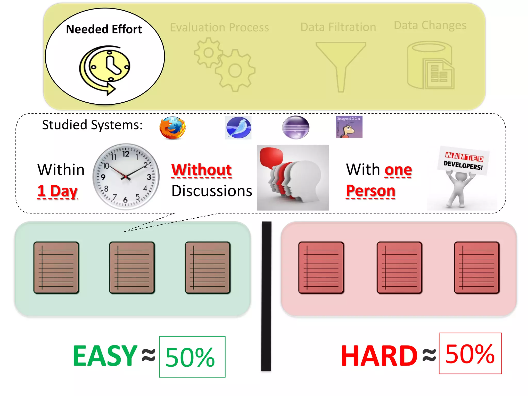 Evaluation Process Data Filtration Data ChangesNeeded Effort
50%
Within
1 Day
Without
Discussions
With one
Person
50%EASY HARD
Studied Systems:
 