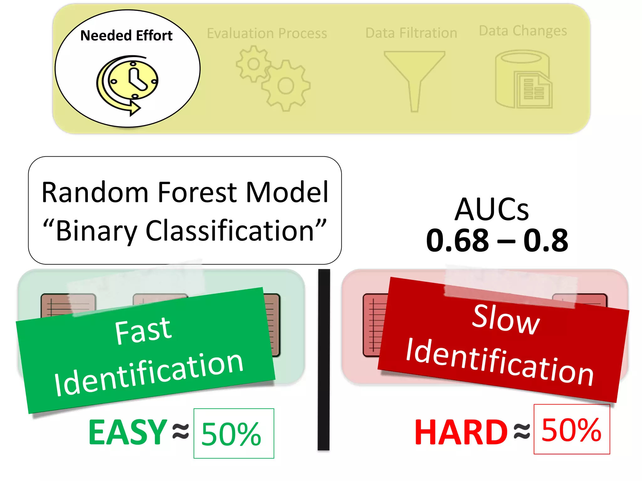 Evaluation Process Data Filtration Data ChangesNeeded Effort
Random Forest Model
“Binary Classification”
AUCs
0.68 – 0.8
50%50%EASY HARD
 