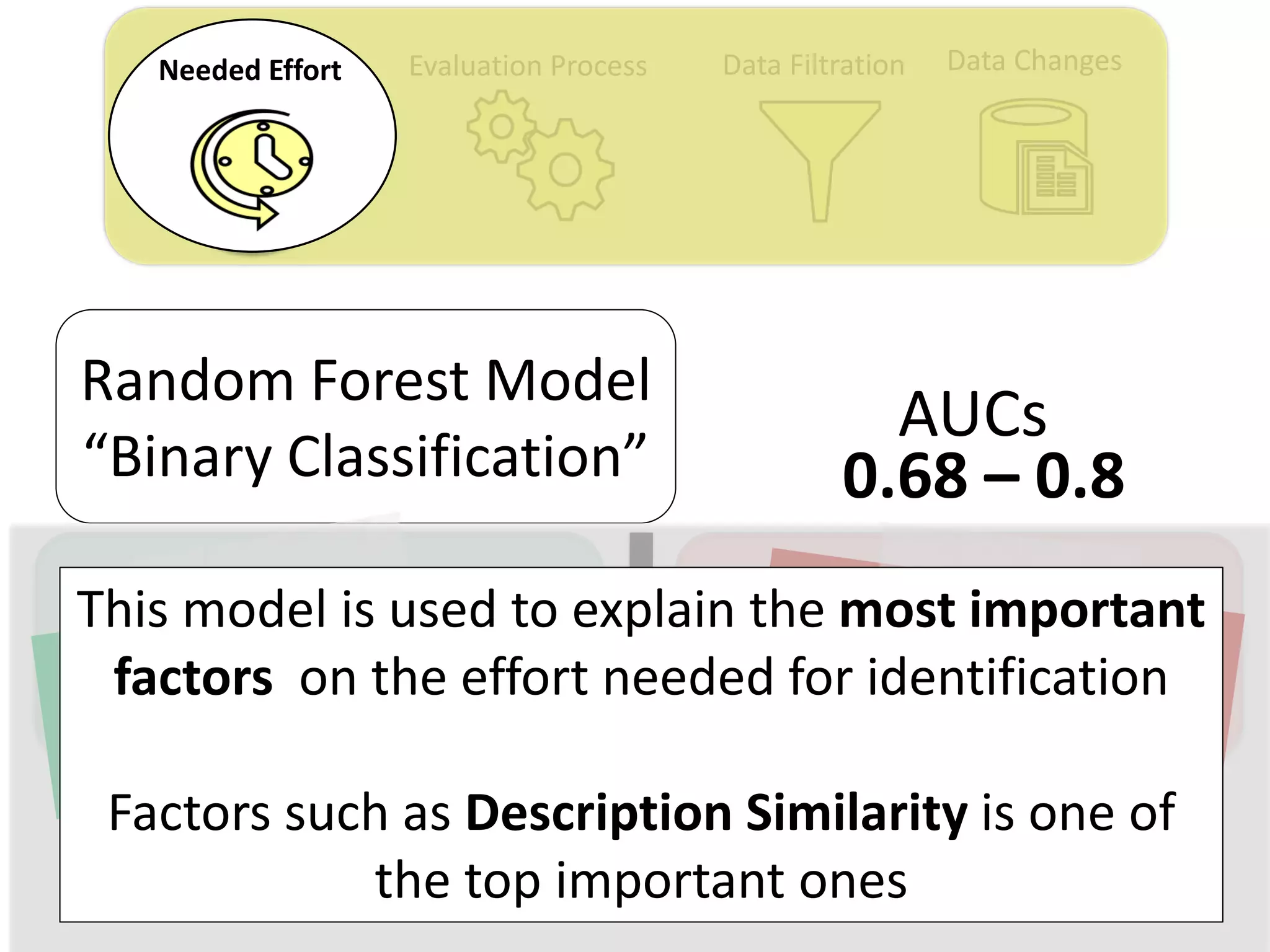 Evaluation Process Data Filtration Data ChangesNeeded Effort
Random Forest Model
“Binary Classification”
AUCs
0.68 – 0.8
50%50%EASY HARD
This model is used to explain the most important
factors on the effort needed for identification
Factors such as Description Similarity is one of
the top important ones
 