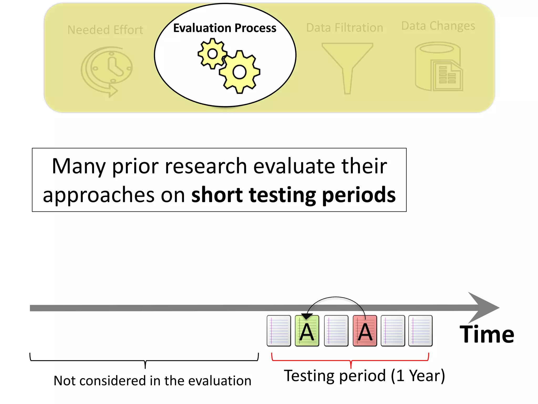Data ChangesData FiltrationNeeded Effort Evaluation Process
Testing period (1 Year)
AA Time
Not considered in the evaluation
Many prior research evaluate their
approaches on short testing periods
 