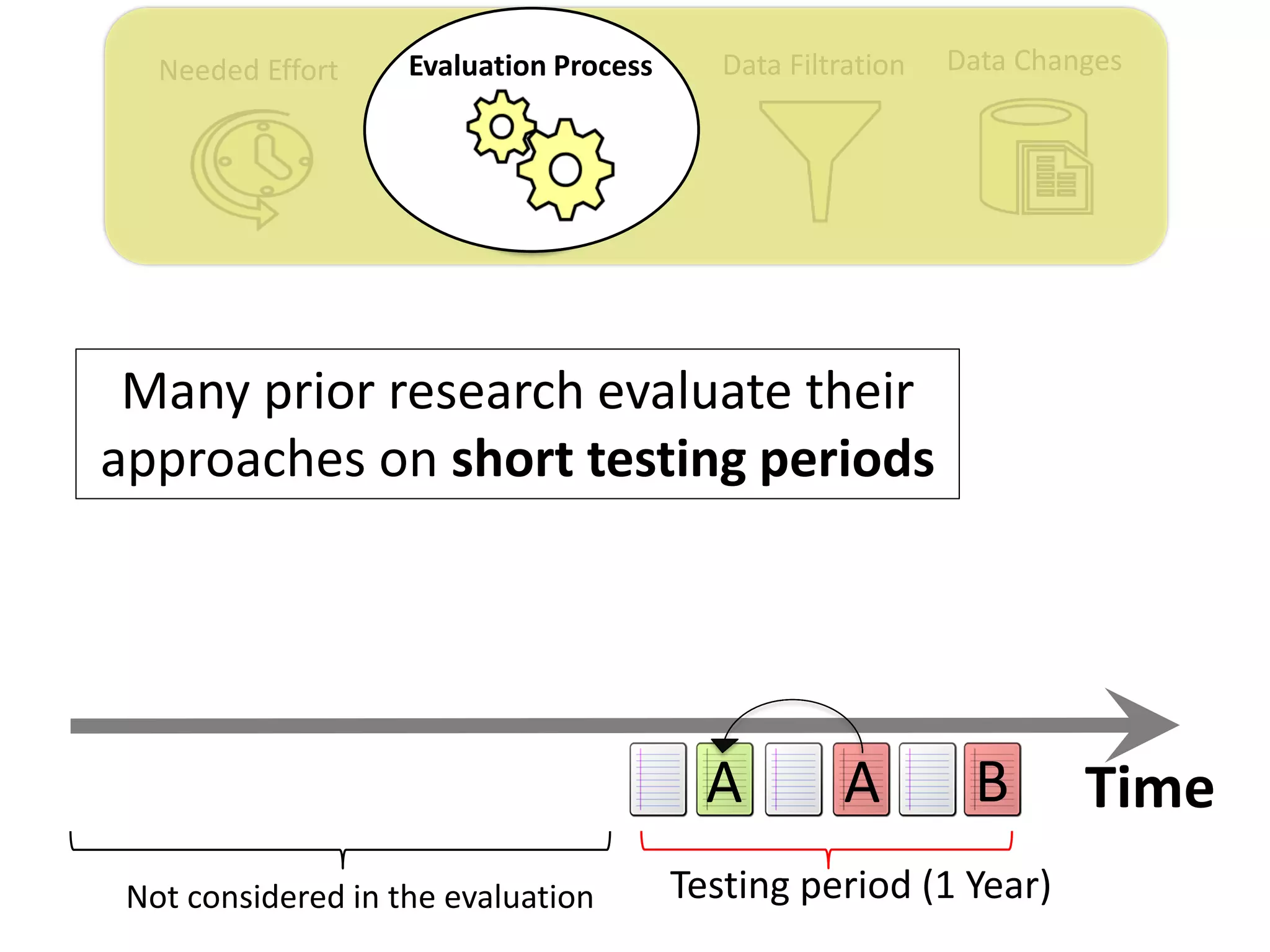 Data ChangesData FiltrationNeeded Effort Evaluation Process
AA B Time
Testing period (1 Year)Not considered in the evaluation
Many prior research evaluate their
approaches on short testing periods
 