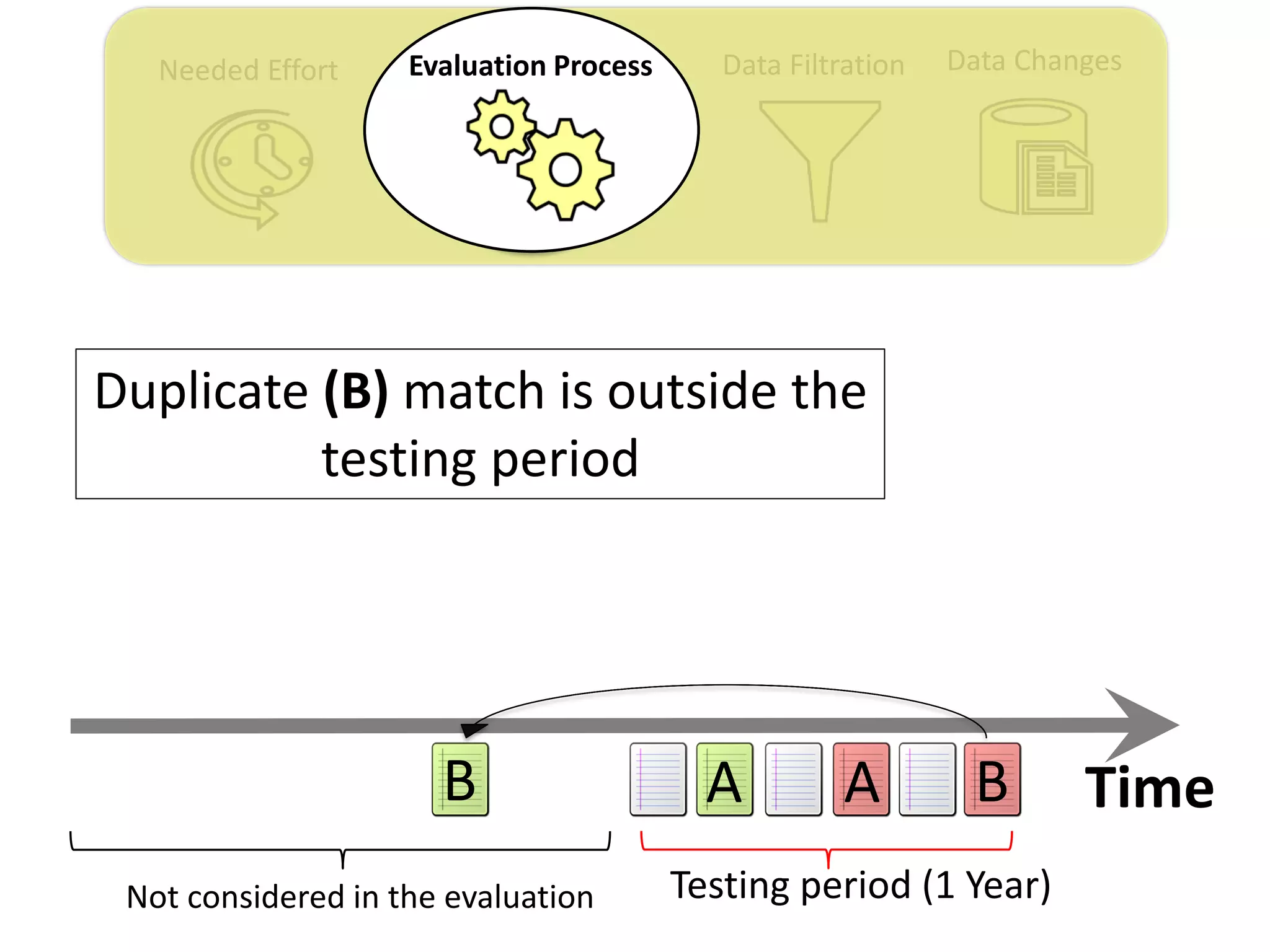 Data ChangesData FiltrationNeeded Effort Evaluation Process
AA BB Time
Testing period (1 Year)
Duplicate (B) match is outside the
testing period
Not considered in the evaluation
 