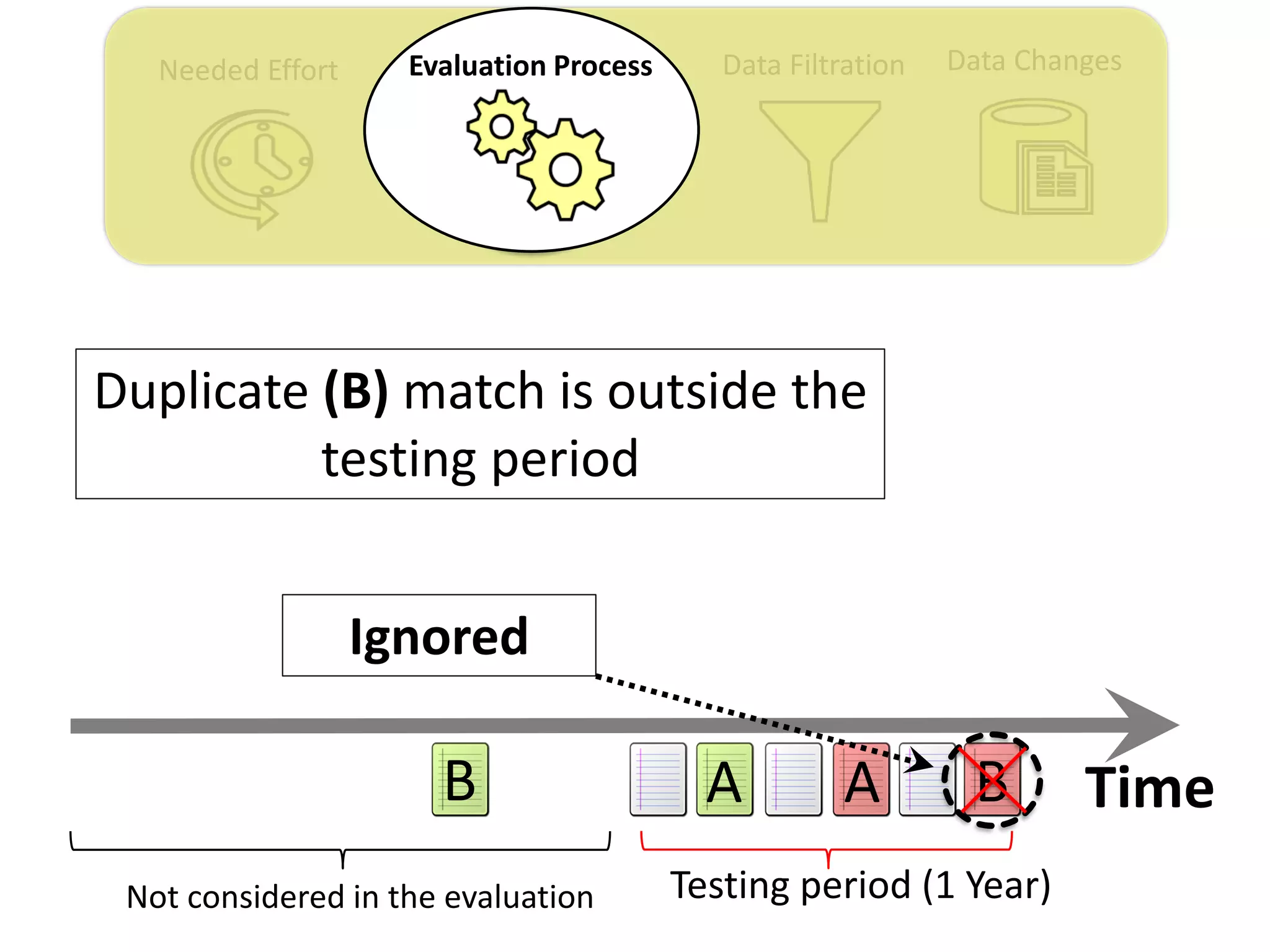 Data ChangesData FiltrationNeeded Effort Evaluation Process
TimeB AA B
Ignored
Testing period (1 Year)
Duplicate (B) match is outside the
testing period
Not considered in the evaluation
 