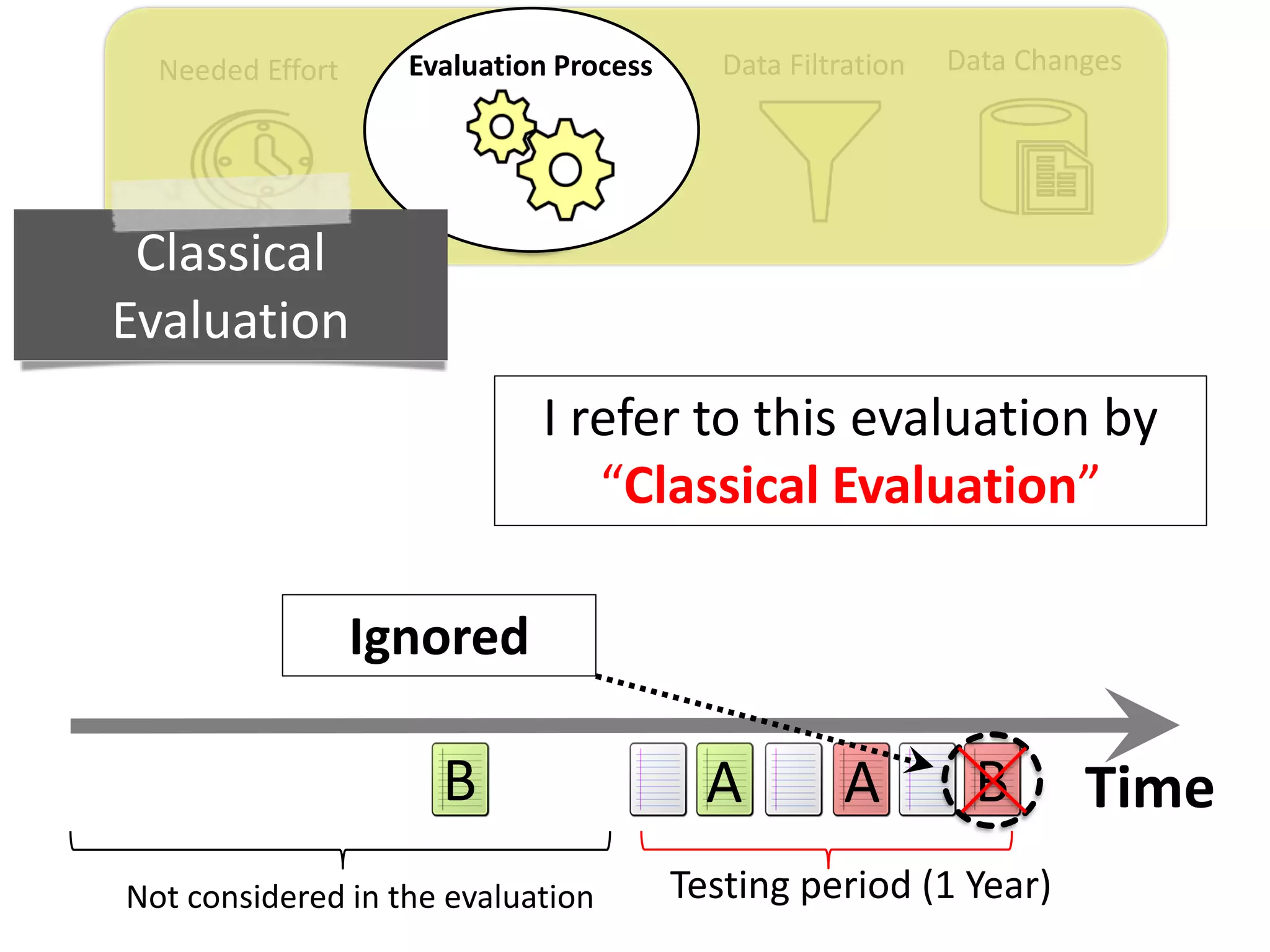Data ChangesData FiltrationNeeded Effort Evaluation Process
TimeB AA B
Ignored
Testing period (1 Year)Not considered in the evaluation
Classical
Evaluation
I refer to this evaluation by
“Classical Evaluation”
 