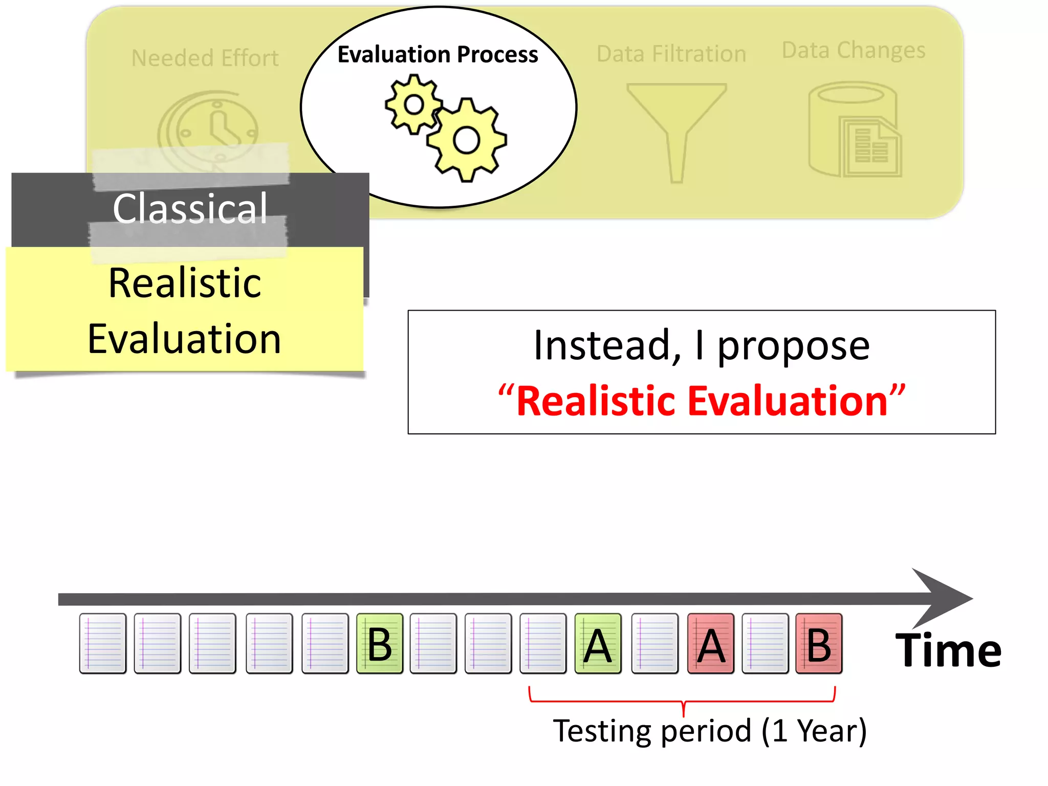 Data ChangesData FiltrationNeeded Effort Evaluation Process
Time
Classical
EvaluationRealistic
Evaluation
Testing period (1 Year)
Instead, I propose
“Realistic Evaluation”
AB A B
 