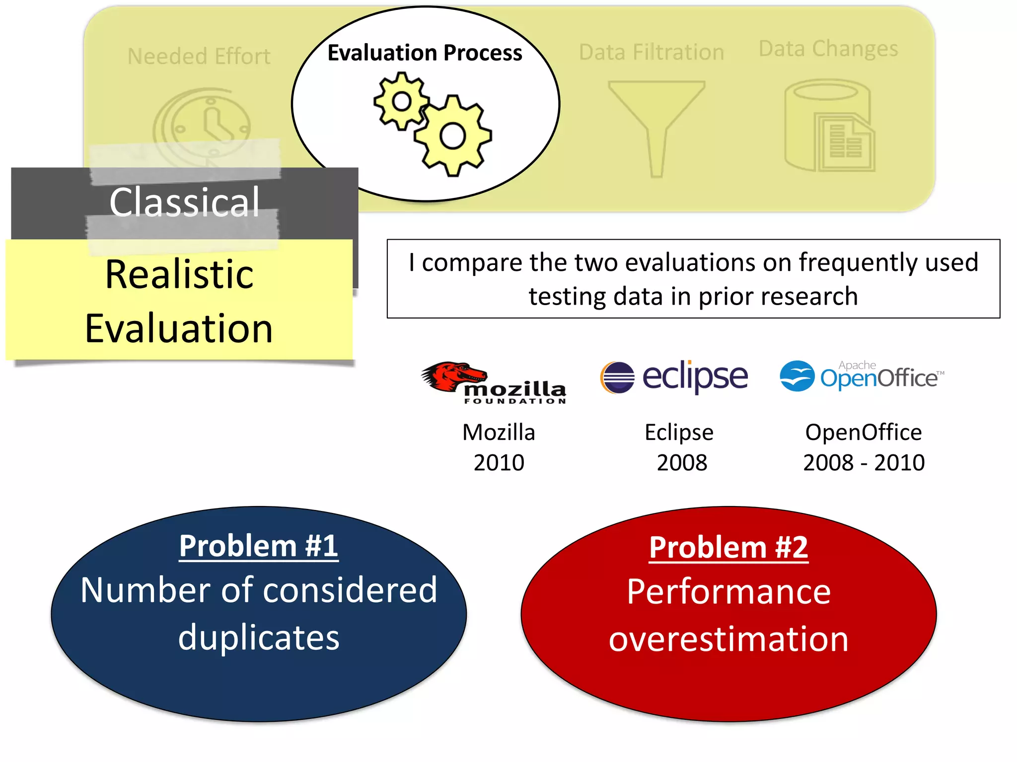 Data ChangesData FiltrationNeeded Effort Evaluation Process
Mozilla
2010
Eclipse
2008
OpenOffice
2008 - 2010
Classical
EvaluationRealistic
Evaluation
Problem #1
Number of considered
duplicates
Problem #2
Performance
overestimation
I compare the two evaluations on frequently used
testing data in prior research
 