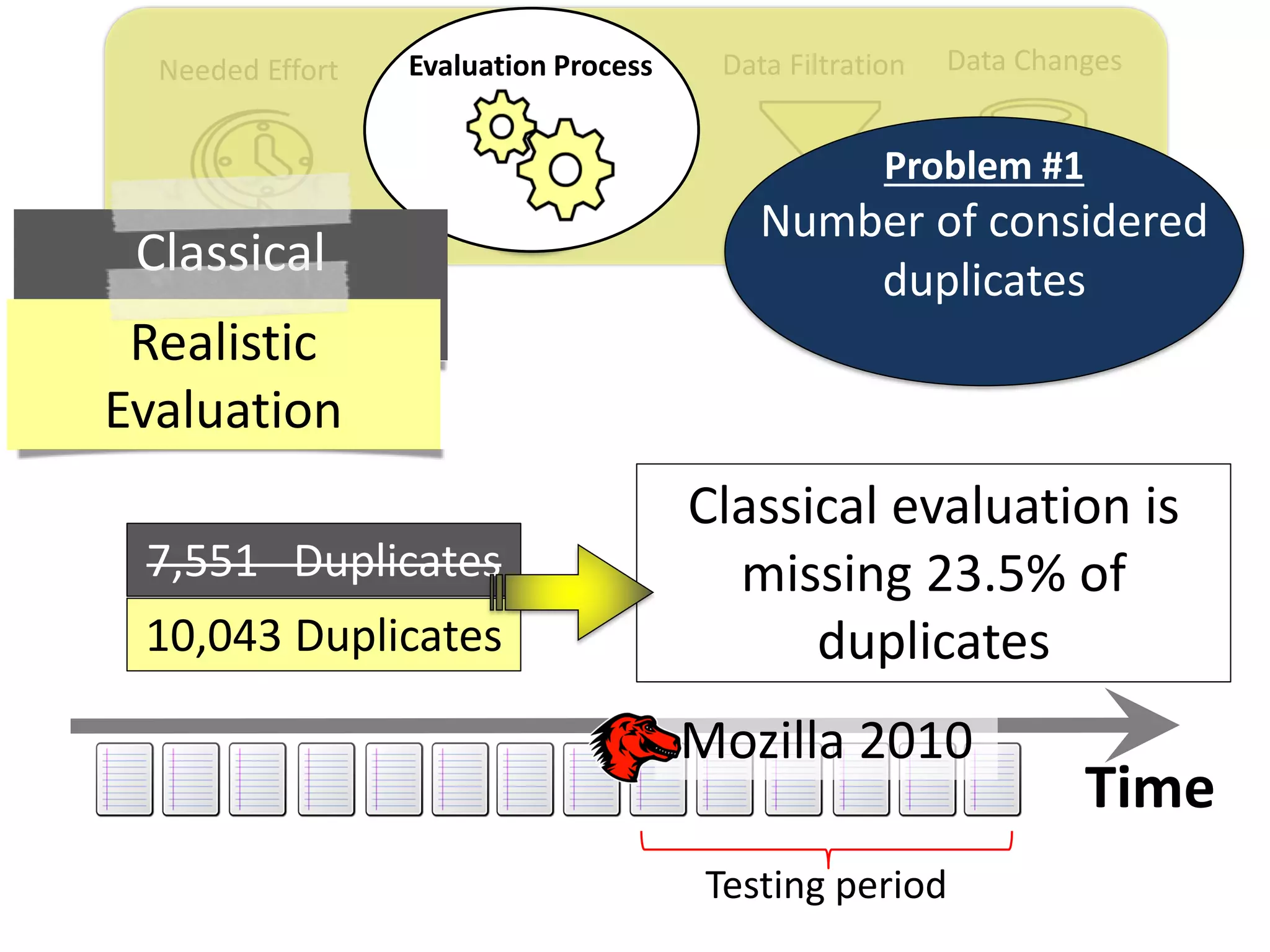 Time
Data ChangesData FiltrationNeeded Effort Evaluation Process
Classical evaluation is
missing 23.5% of
duplicates10,043 Duplicates
7,551 Duplicates
Classical
EvaluationRealistic
Evaluation
Mozilla 2010
Problem #1
Number of considered
duplicates
Testing period
 
