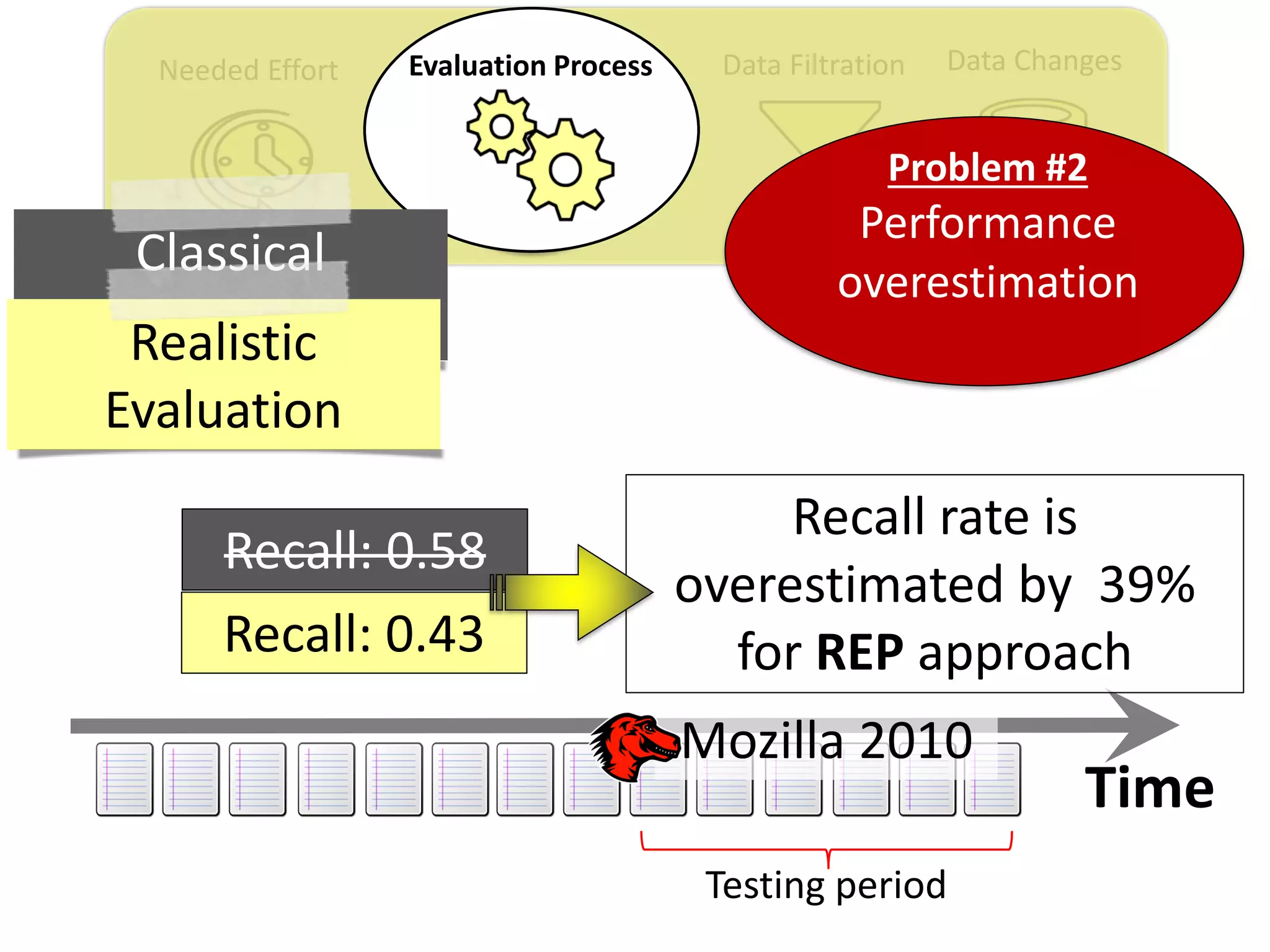 Time
Data ChangesData FiltrationNeeded Effort Evaluation Process
Recall rate is
overestimated by 39%
for REP approachRecall: 0.43
Recall: 0.58
Mozilla 2010
Classical
EvaluationRealistic
Evaluation
Problem #2
Performance
overestimation
Testing period
 