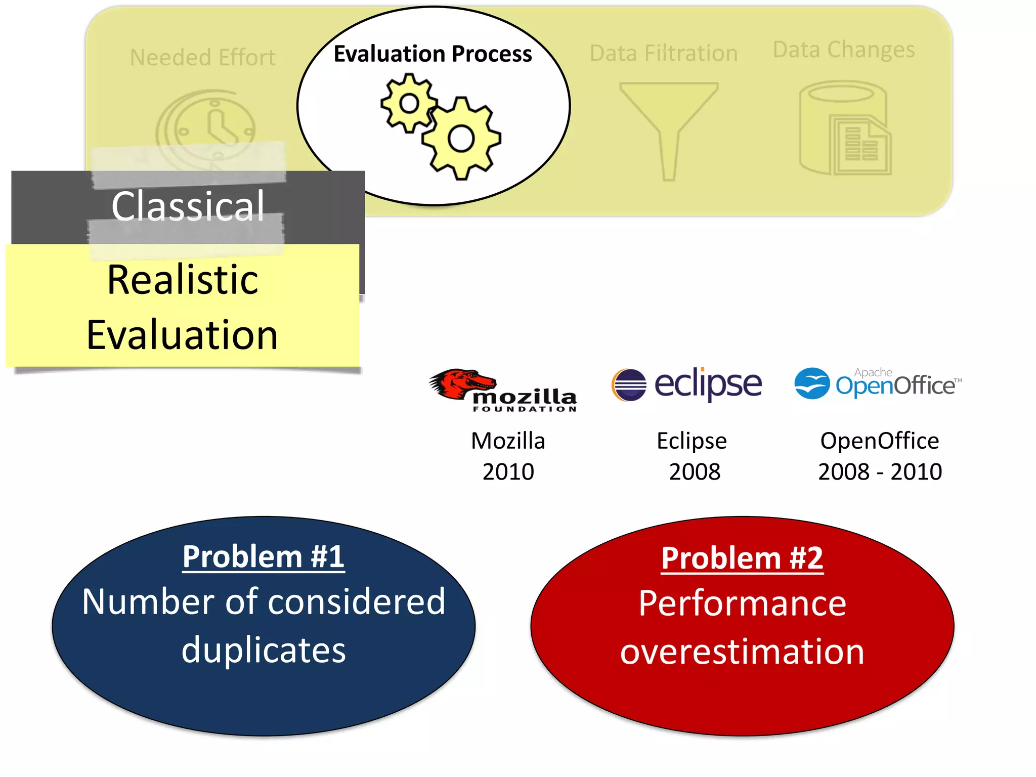 Data ChangesData FiltrationNeeded Effort Evaluation Process
Mozilla
2010
Eclipse
2008
OpenOffice
2008 - 2010
Classical
EvaluationRealistic
Evaluation
Problem #1
Number of considered
duplicates
Problem #2
Performance
overestimation
 