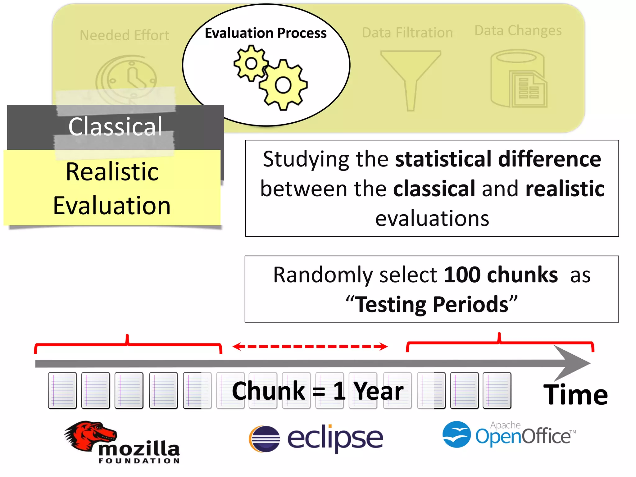 Data ChangesData FiltrationNeeded Effort Evaluation Process
Randomly select 100 chunks as
“Testing Periods”
Studying the statistical difference
between the classical and realistic
evaluations
Classical
EvaluationRealistic
Evaluation
Chunk = 1 Year Time
 