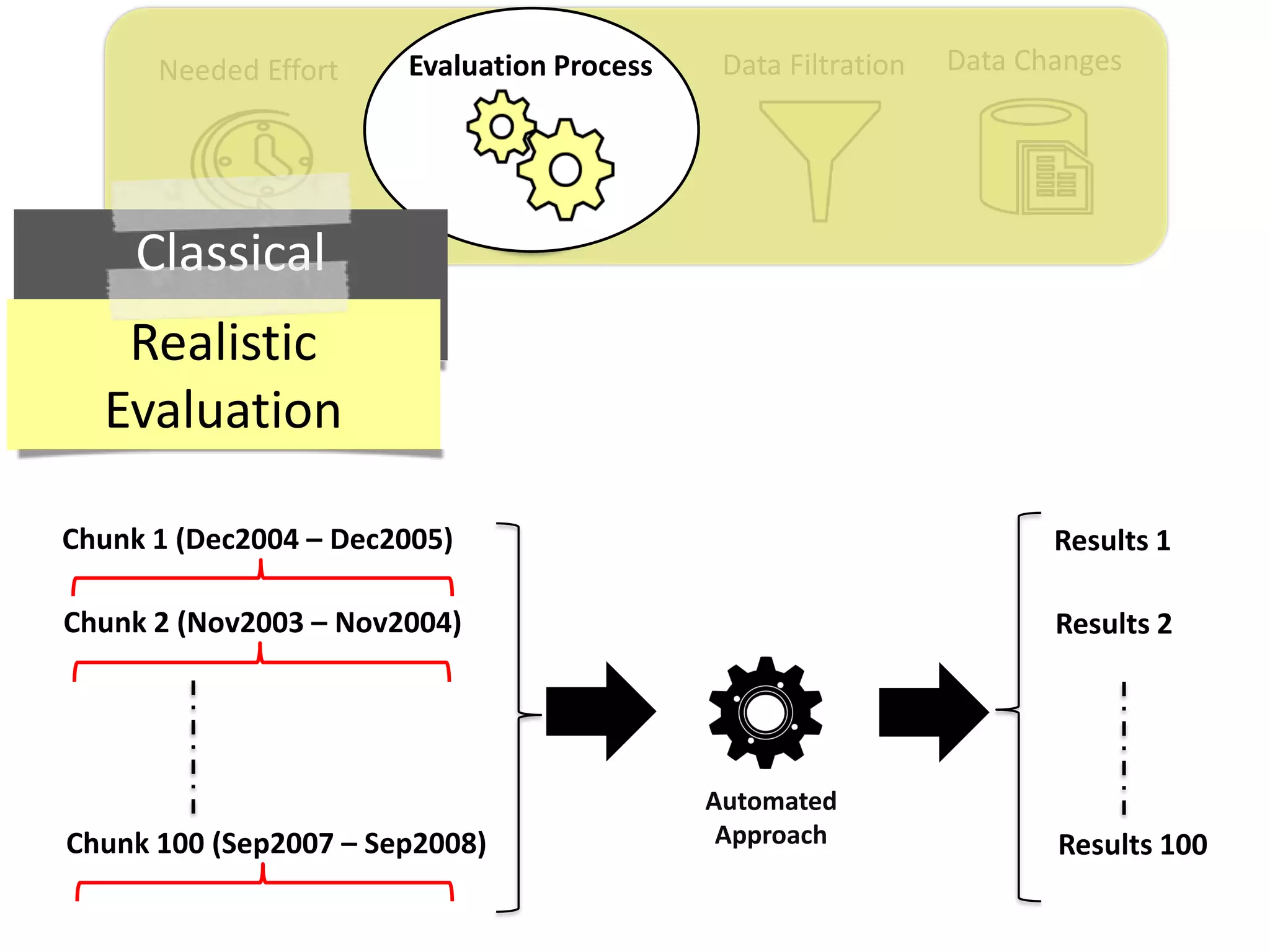 Data ChangesData FiltrationNeeded Effort Evaluation Process
Classical
EvaluationRealistic
Evaluation
Chunk 1 (Dec2004 – Dec2005)
Chunk 2 (Nov2003 – Nov2004)
Chunk 100 (Sep2007 – Sep2008)
Results 1
Results 2
Results 100
Automated
Approach
 