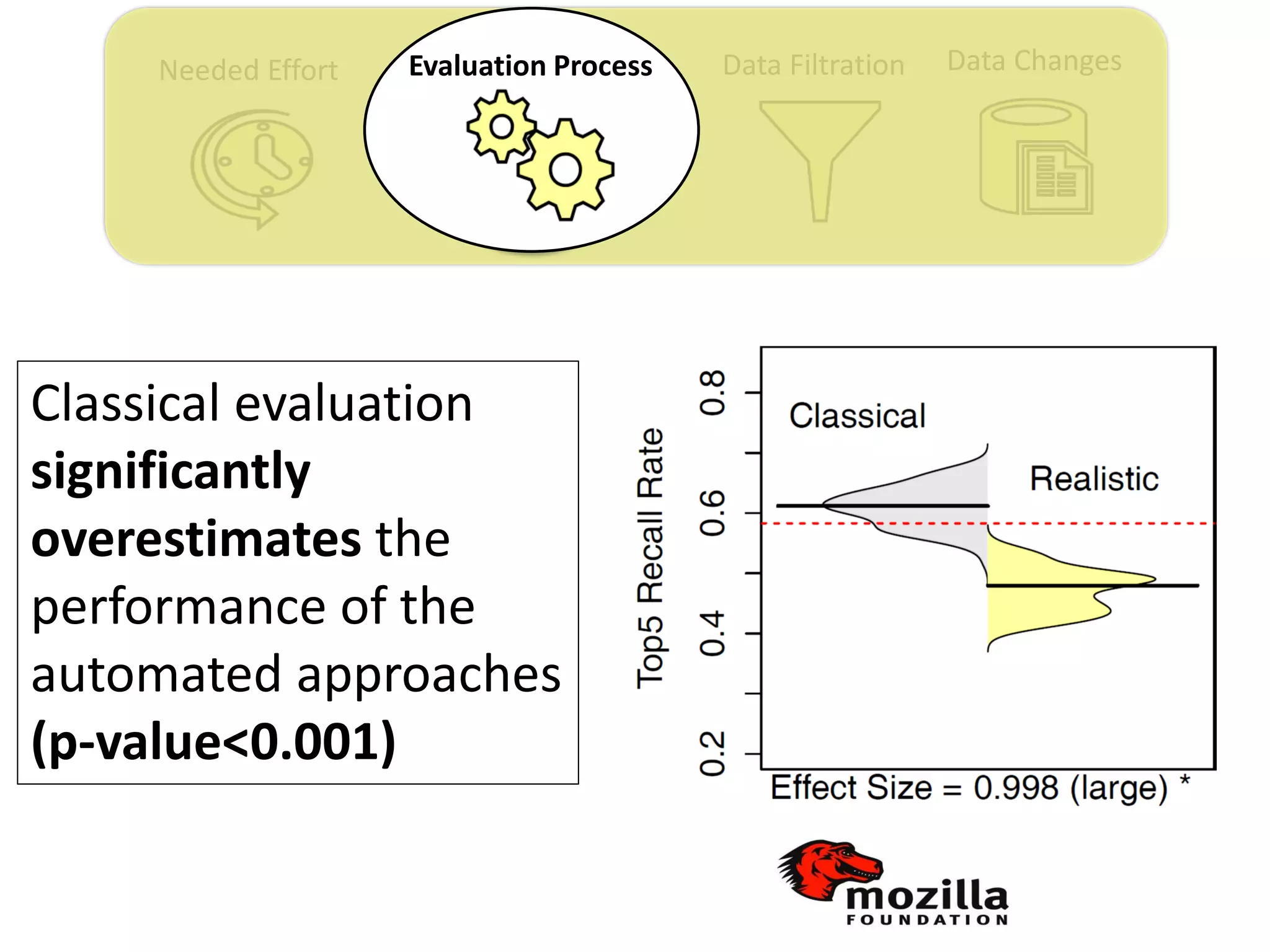 Data ChangesData FiltrationNeeded Effort Evaluation Process
Classical evaluation
significantly
overestimates the
performance of the
automated approaches
(p-value<0.001)
 