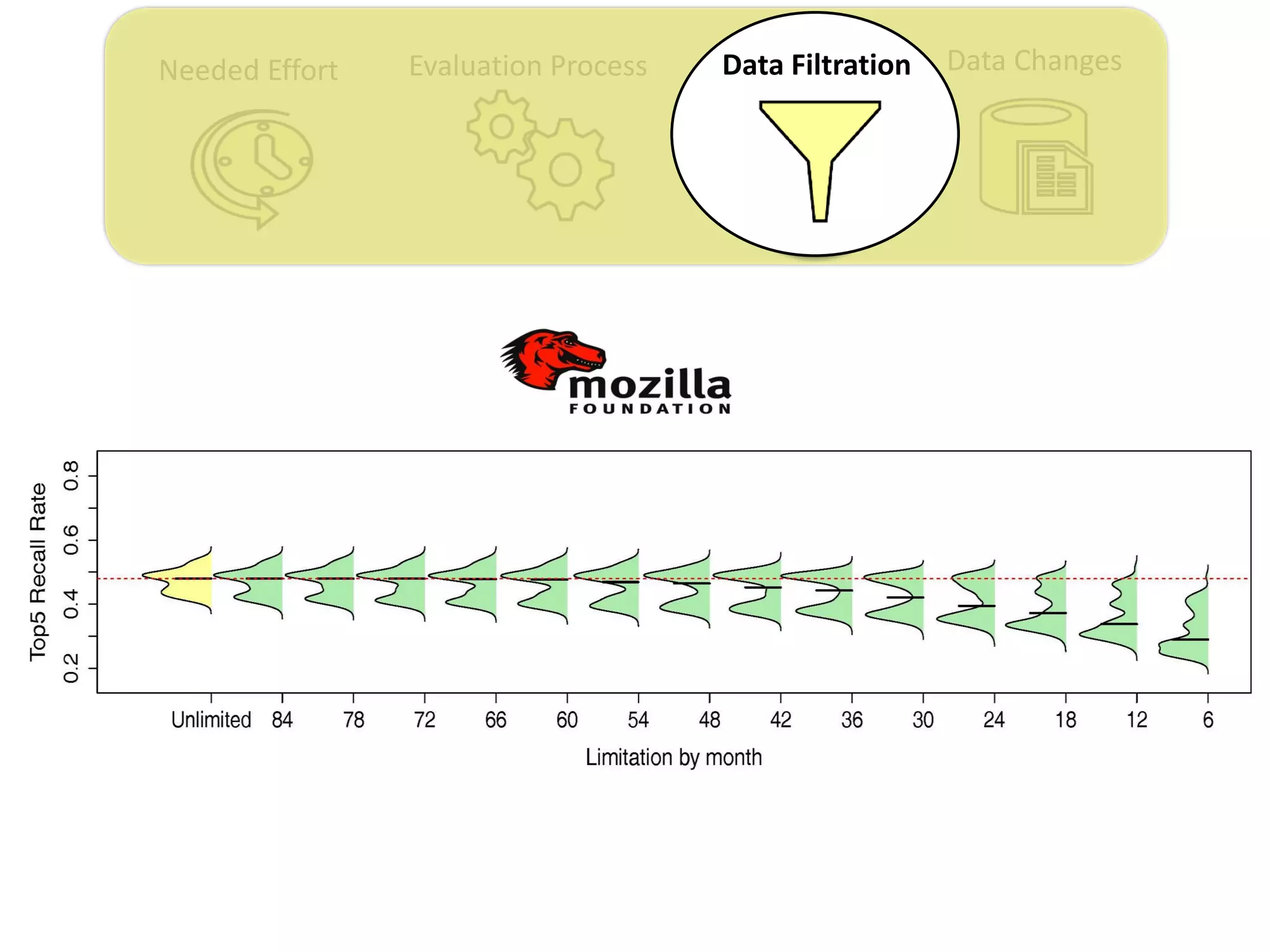 Data ChangesNeeded Effort Evaluation Process Data Filtration
 