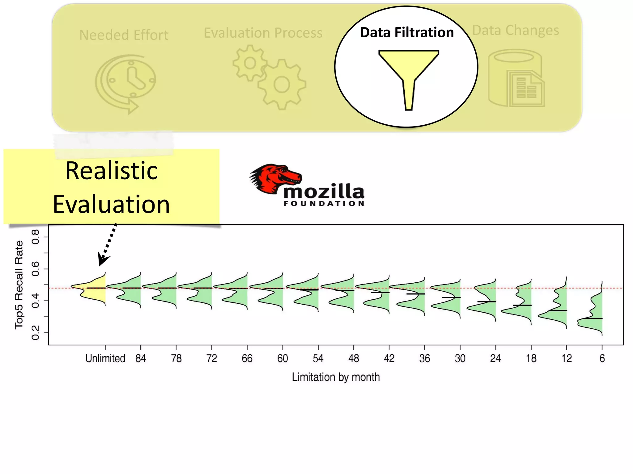 Data ChangesNeeded Effort Evaluation Process Data Filtration
Realistic
Evaluation
 