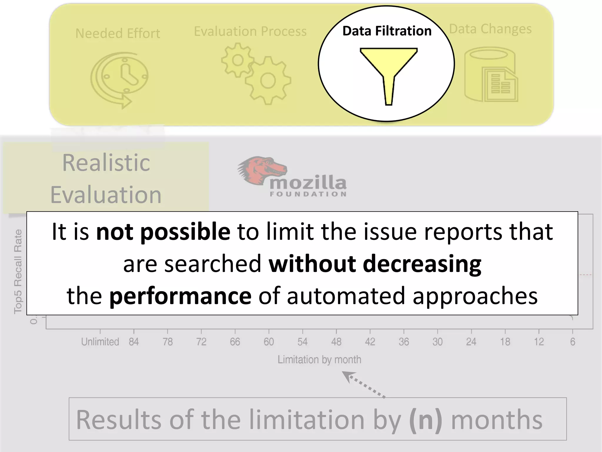 Data ChangesNeeded Effort Evaluation Process Data Filtration
Realistic
Evaluation
Results of the limitation by (n) months
It is not possible to limit the issue reports that
are searched without decreasing
the performance of automated approaches
 