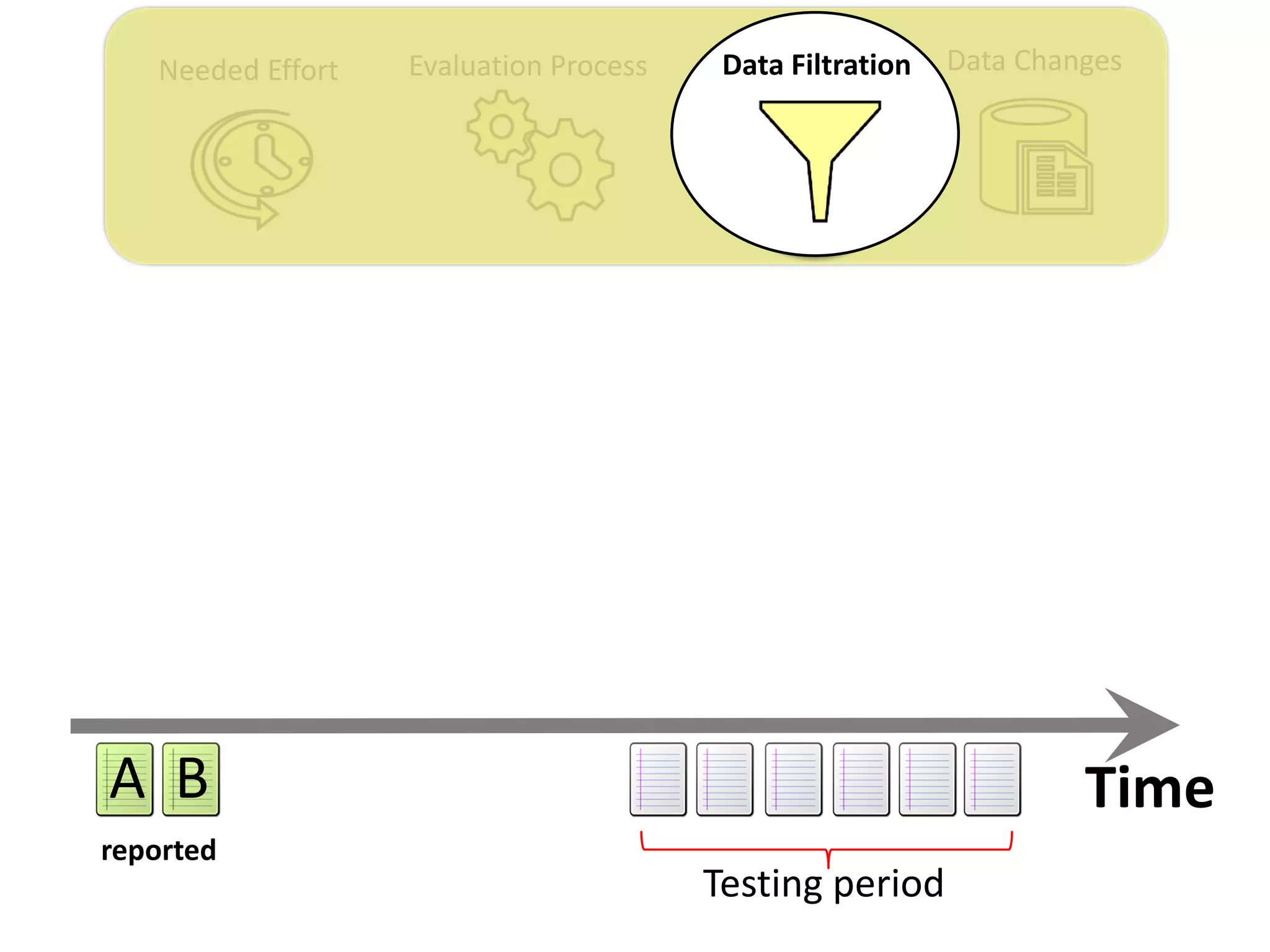 Data ChangesNeeded Effort Evaluation Process Data Filtration
A B Time
Testing period
reported
 