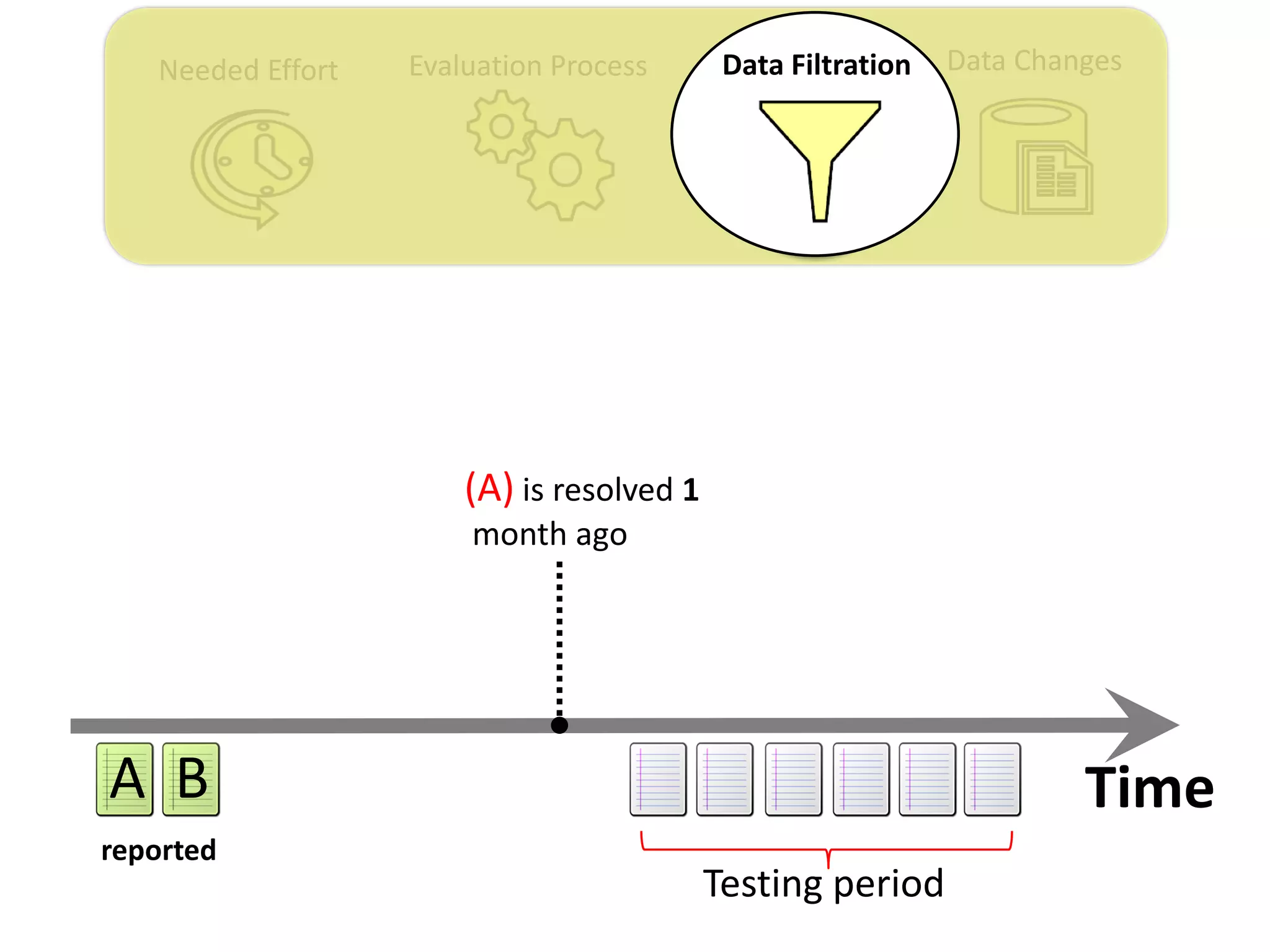Data ChangesNeeded Effort Evaluation Process Data Filtration
A B Time
(A) is resolved 1
month ago
Testing period
reported
 