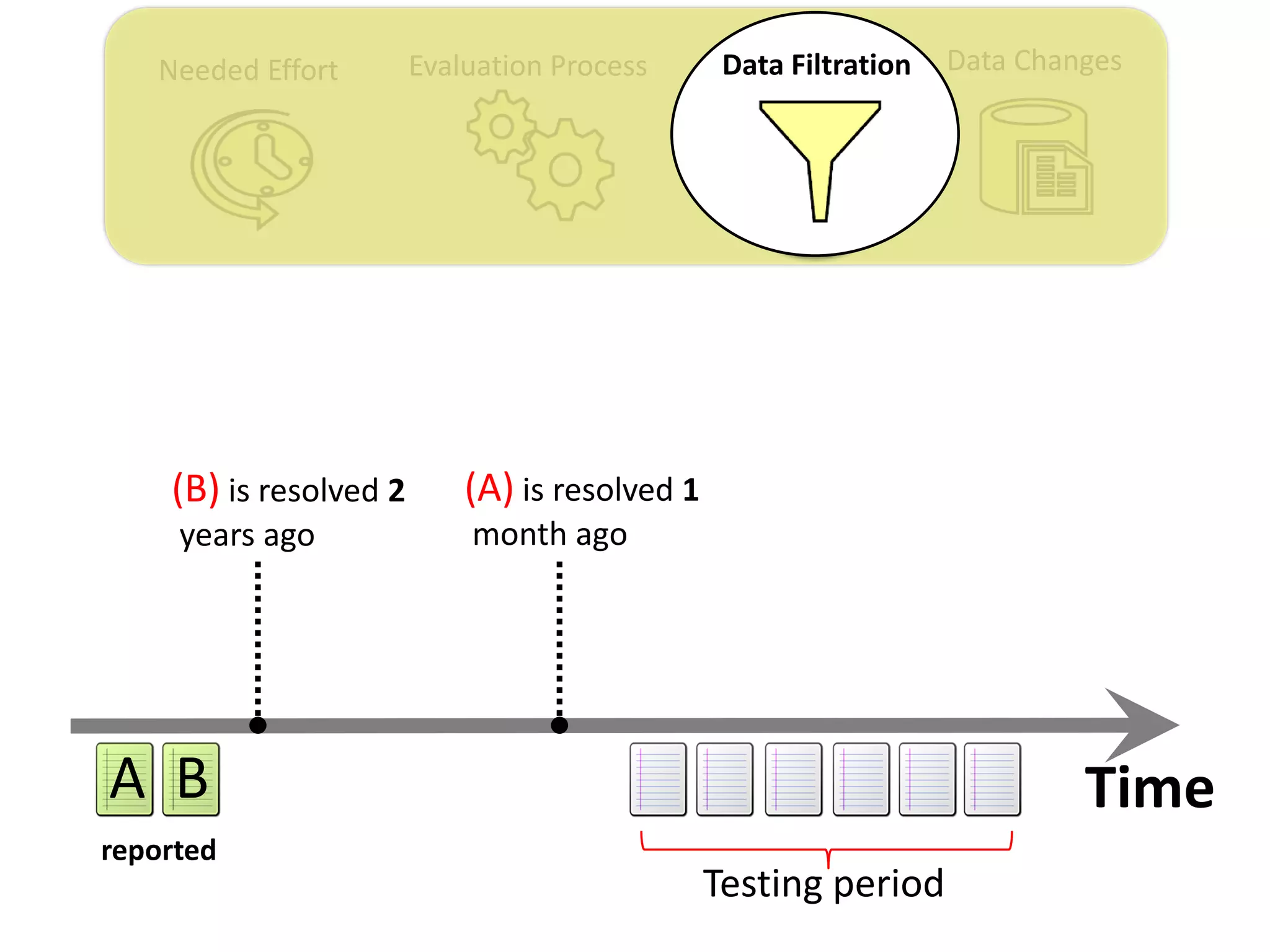 Data ChangesNeeded Effort Evaluation Process Data Filtration
A B Time
(A) is resolved 1
month ago
(B) is resolved 2
years ago
Testing period
reported
 