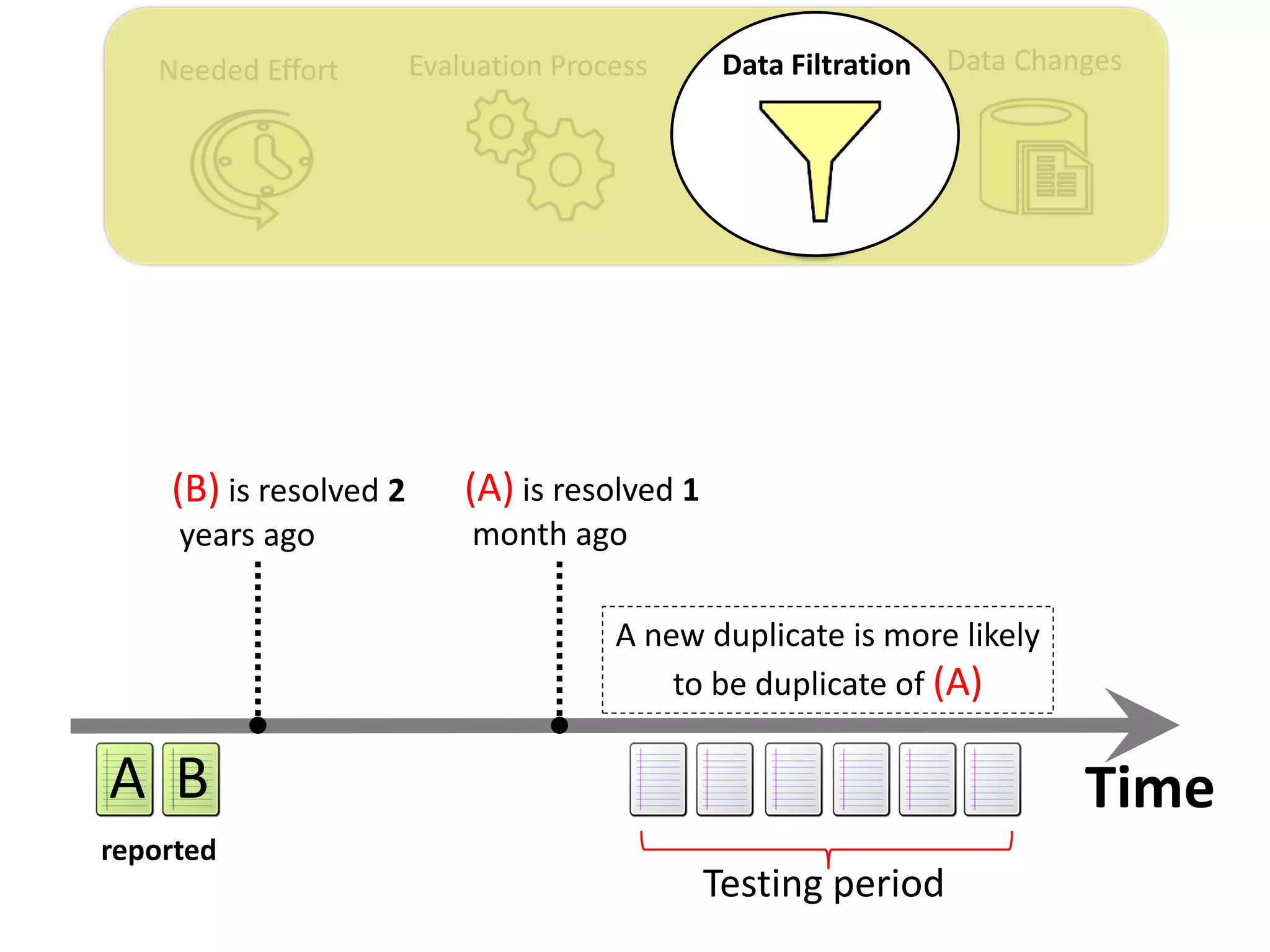 Data ChangesNeeded Effort Evaluation Process Data Filtration
A B Time
Testing period
A new duplicate is more likely
to be duplicate of (A)
(A) is resolved 1
month ago
(B) is resolved 2
years ago
reported
 