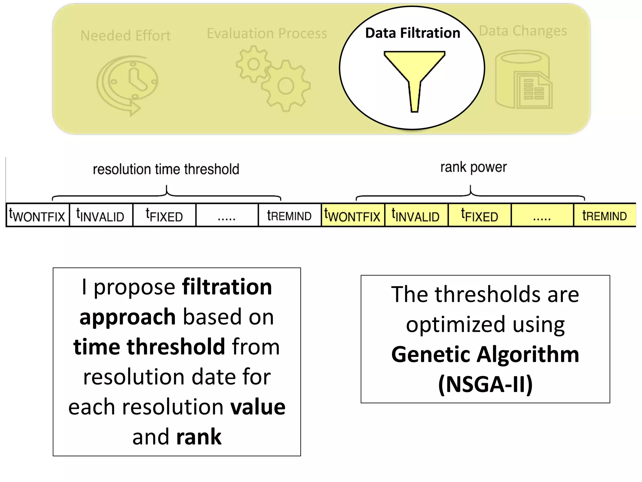 Data ChangesNeeded Effort Evaluation Process Data Filtration
I propose filtration
approach based on
time threshold from
resolution date for
each resolution value
and rank
The thresholds are
optimized using
Genetic Algorithm
(NSGA-II)
 