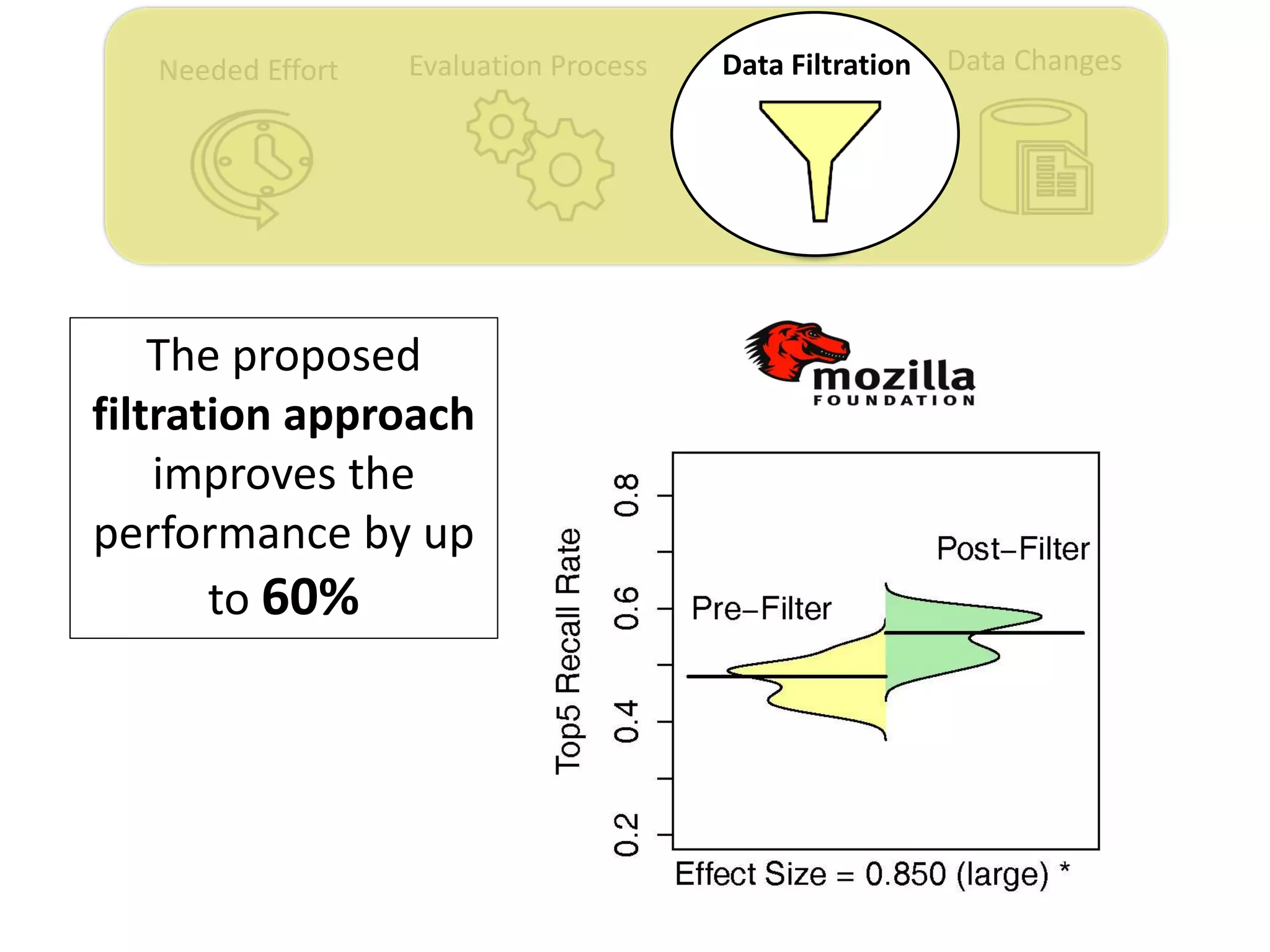 Data ChangesNeeded Effort Evaluation Process Data Filtration
The proposed
filtration approach
improves the
performance by up
to 60%
 