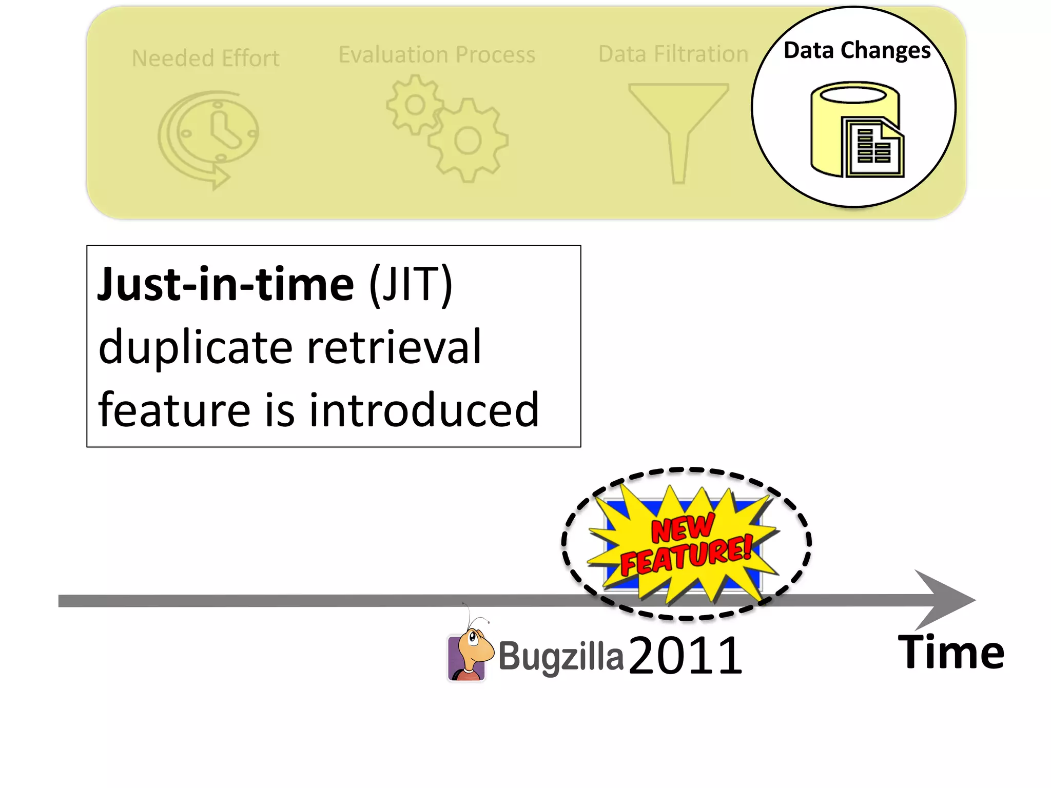 Time
Needed Effort Evaluation Process Data Filtration Data Changes
2011
Just-in-time (JIT)
duplicate retrieval
feature is introduced
 