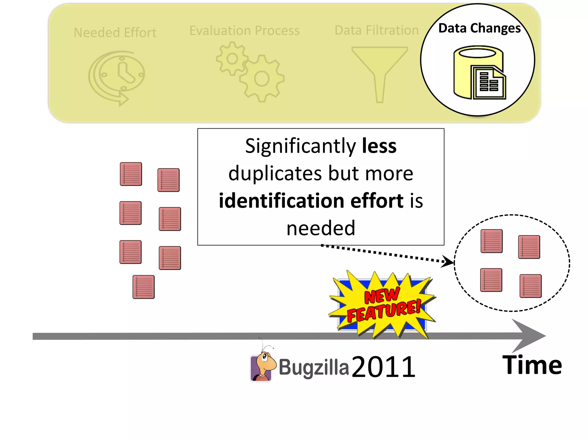 Time
Needed Effort Evaluation Process Data Filtration Data Changes
2011
Significantly less
duplicates but more
identification effort is
needed
 