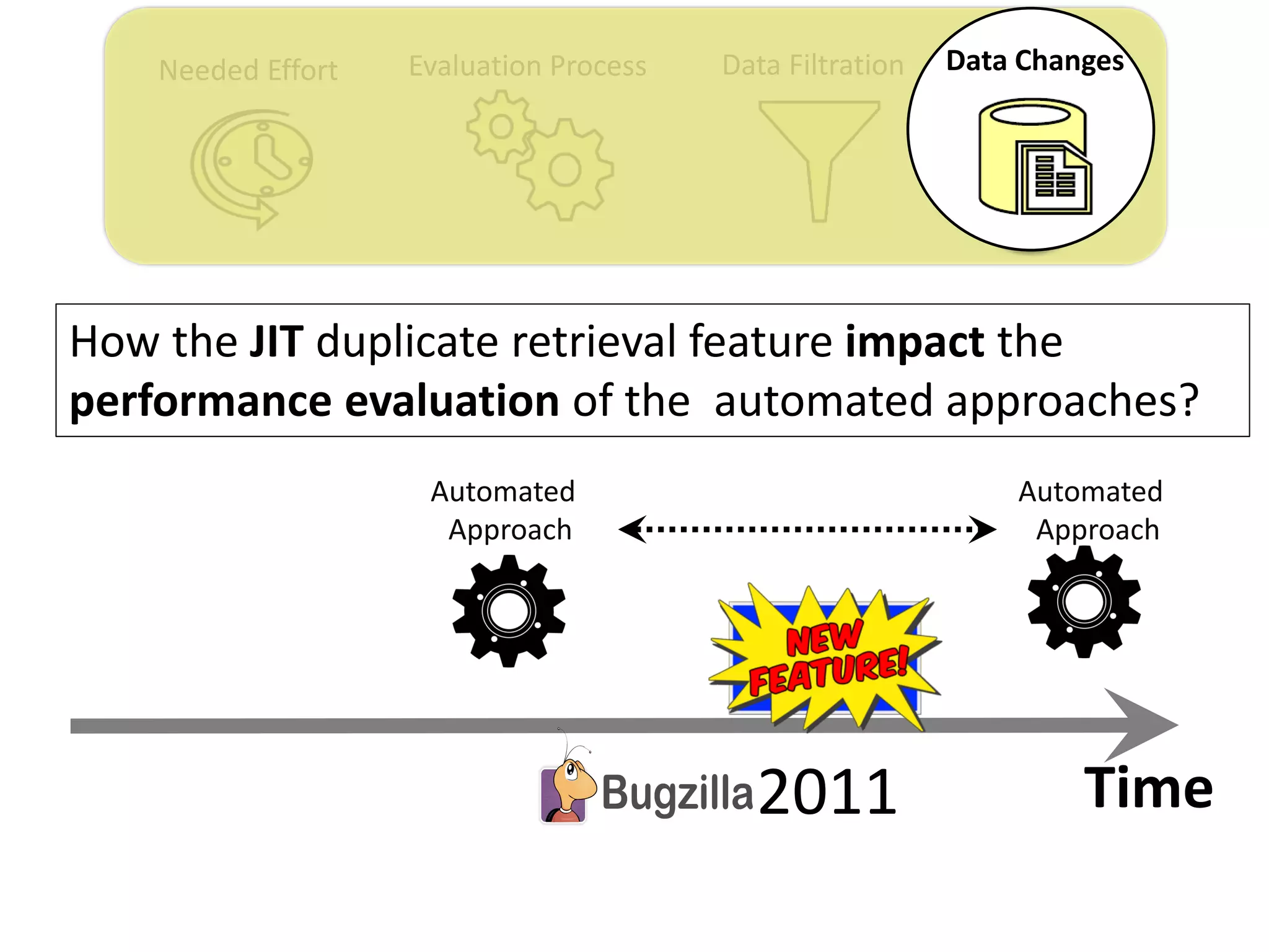 Time
Needed Effort Evaluation Process Data Filtration Data Changes
2011
Automated
Approach
Automated
Approach
How the JIT duplicate retrieval feature impact the
performance evaluation of the automated approaches?
 