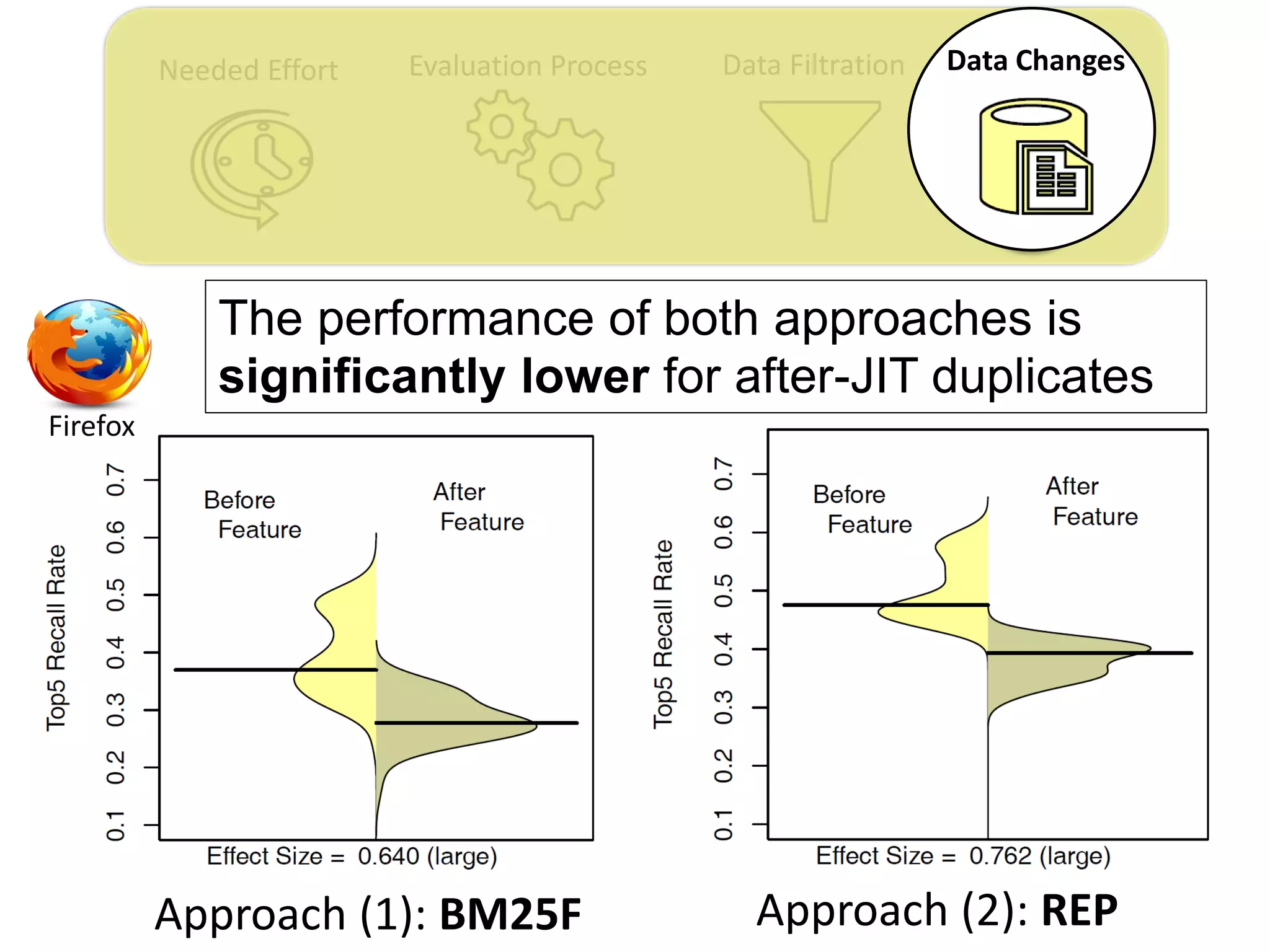 Needed Effort Evaluation Process Data Filtration Data Changes
Approach (1): BM25F Approach (2): REP
The performance of both approaches is
significantly lower for after-JIT duplicates
Firefox
 