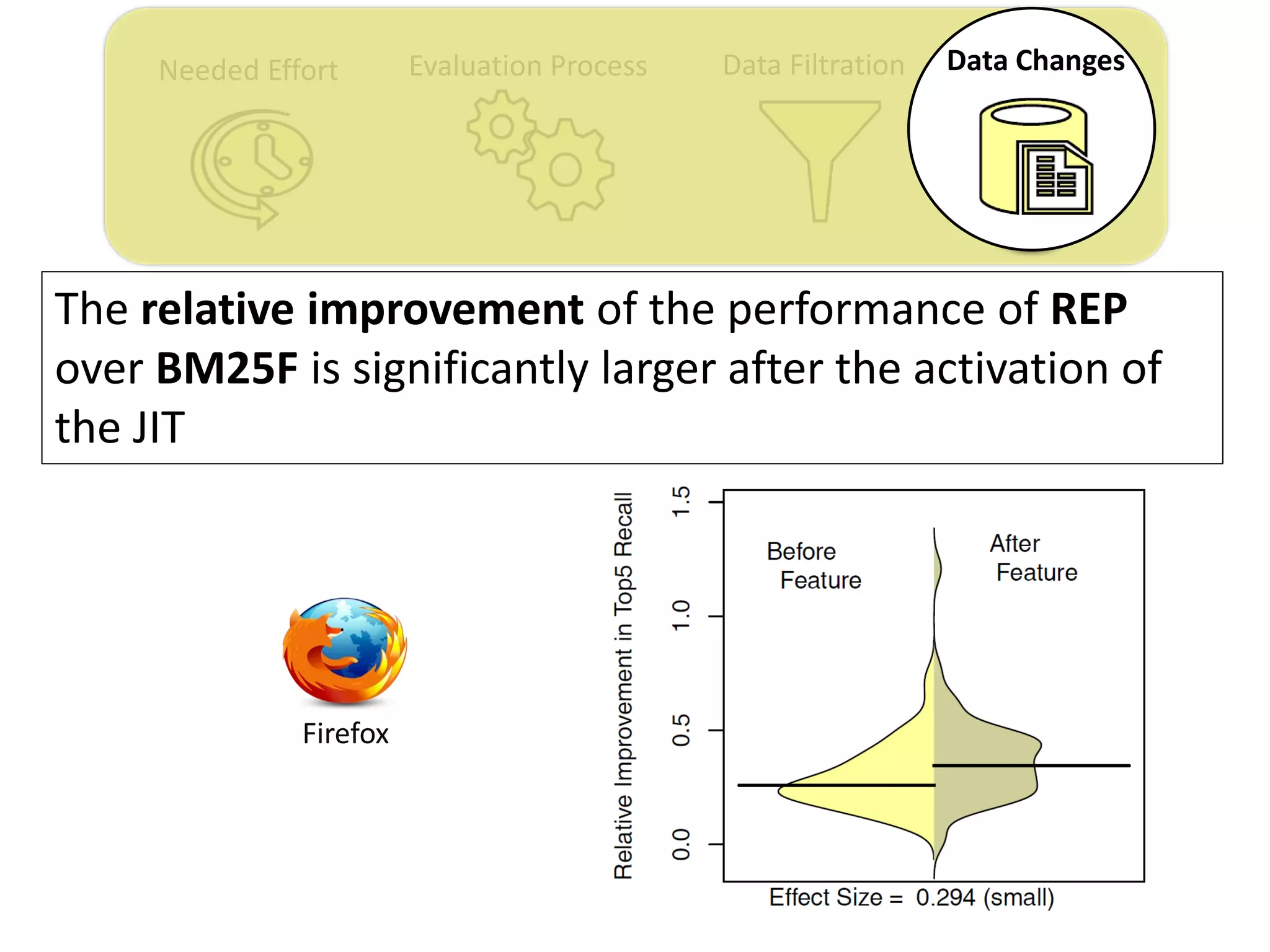 Needed Effort Evaluation Process Data Filtration Data Changes
The relative improvement of the performance of REP
over BM25F is significantly larger after the activation of
the JIT
Firefox
 