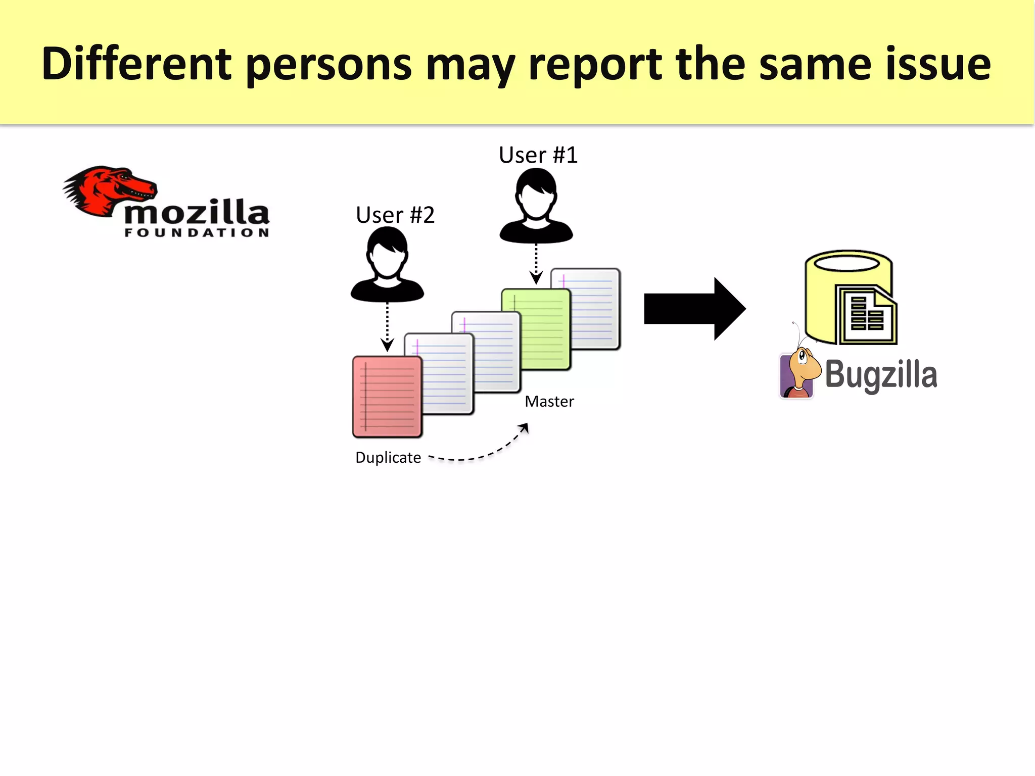 Different persons may report the same issue
User #2
User #1
Duplicate
Master
 