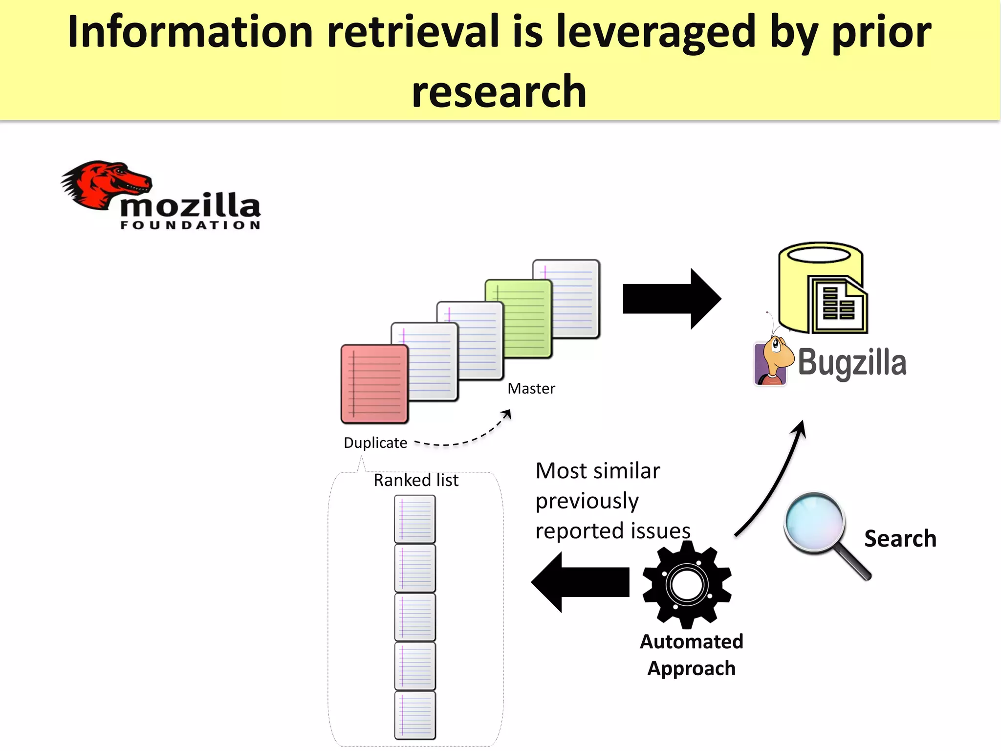Information retrieval is leveraged by prior
research
Duplicate
Automated
Approach
Search
Most similar
previously
reported issues
Ranked list
Master
 