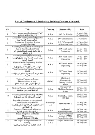 .
List of Conference / Seminars / Training Courses Attended.
S.No Title Country Sponsored by Date
1
Project Management Professional (PMP)
‫الدارة‬‫الحترافية‬‫للمشاريع‬
K.S.A SAC For Training
8th
March 2008
16th
March 2008
2
Associate Value Engineering Specialist
‫أخصائي‬‫مشارك‬‫هندسة‬‫قيمية‬
K.S.A SAVE International 24th
Jan 2006
3
Engineering Arbitration Seminar
‫ندوة‬‫التحكيم‬‫الهندسي‬
K.S.A
G.C.C Commercial
Arbitration Centre
02nd
May–2005
03rd
May-2005
4
Value Engineering Study Workshop for
Ras-Al Zoor Riyadh (SWCC)
‫ورشة‬‫دراسة‬‫هندسة‬‫قيمية‬‫لمشروع‬‫رأس‬
‫الزور‬‫بالتحلية‬
K.S.A
Al-Yousuf: Value
Engineering
01st
Jan – 2005
20th
Jan - 2005
5
Value Engineering Study Workshop.
‫ورشة‬‫دراسة‬‫هندسة‬‫قيمية‬‫لتطبيق‬‫الهندسة‬
‫القيمية‬‫بالتحلية‬
K.S.A
Al-Yousuf: Value
Engineering
11th
Oct – 2004
20th
Oct – 2004
6
Advanced Value Engineering Seminar
(MOD.II)
‫الهندسة‬‫القيمية‬)‫ورشة‬(‫عمل‬-‫موديل‬2
K.S.A
Al-Yousuf: Value
Engineering
10th
May-2004
12th
May-2004
7
Value Engineering Training Workshop
Mod-I
‫حلقة‬‫تدريبية‬‫تأسيسة‬‫ورشة‬‫عمل‬‫عن‬‫الهندسة‬
‫القيمية‬
K.S.A
Al-Yousuf Value
Engineering
20th
Dec-2003
24th
Dec-2003
8
Training Program on Project
Documentation writing.
‫البرنامج‬‫التدريبي‬‫حول‬‫صياغة‬‫العقود‬
OMAN
Chamber of
Commerce &
Industry – Salalh
Branch.
30th
Aug-2003
03rd
Sep-2003
9
Strategic Planning and Implementation.
‫التخطيط‬‫الستراتجي‬‫وتطبيقية‬
K.S.A
University of
Michigan Business
School
03rd
May-2003
05th
May 2003
10
Value Engineering Workshop (MOD.I)
‫الهندسة‬‫القيمية‬)‫ورشة‬(‫عمل‬-‫موديل‬1
K.S.A Humoud Al-Salmi.
CVS-Life
28th
Dec-2002
01st
Jan-2003
11
Latest Developments in International
Construction Law & Practice.
‫أحدث‬‫التطورات‬‫في‬‫القانون‬‫الدولي‬‫وتطبيقاته‬
‫في‬‫النشاءات‬
Cambridge
U.K
HAWKSMERE
12th
Aug- 2002
16th
Aug-2002
12
Program of Contractual Arbitration
‫برنامج‬‫منارات‬‫العقود‬‫الدارية‬
K.S.A
Al-Taweel
Consulting Center.
16th
June 2001
20th
June 2001
13
Project Integration and Scope
Management.
‫نطاق‬‫الدارة‬‫وتكامل‬‫المشروع‬
K.S.A
Project Management
institute (P.M.I)
Future Engineering.
26th
Sep-2000
28th
Sep-2000
14 Total Project Management in the 21st
Century.
‫الدارة‬‫الشاملة‬‫في‬‫للمشاريع‬‫في‬‫القرن‬
California
U.S.A
Projacs International 05th
Aug-2000
19th
Aug-2000
 