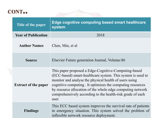 CONT..
Title of the paper
Edge cognitive computing based smart healthcare
system
Year of Publication 2018
Author Names Chen, Min, et al
Source Elsevier Future generation Journal, Volume:86
Extract of the paper
This paper proposed a Edge-Cognitive-Computing-based
(ECC-based) smart-healthcare system. This system is used to
monitor and analyse the physical health of users using
cognitive computing . It optimizes the computing resources
by resource allocation of the whole edge computing network
comprehensively according to the health-risk grade of each
user.
Findings
This ECC based system improves the survival rate of patients
in emergency situation. This system solved the problem of
inflexible network resource deployment.
 