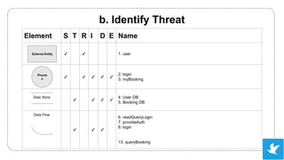 Strider Risk Signals Type STRIDE: Digging Vulnerability by Threat Modelling | PDF