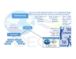 OECD Member Country
MonetaryAuthority
FinancialInstitutions
FiscalAuthority
OECD:CRSParticipatingTaxAuthority
C.R.S.
What is the role of Own Jurisdiction Tax Authority in case of Non-Compliance? Has Non-
Compliance Been Clearly Defined? How will the issue of non-compliance be addressed?
 Failure To Report on Tax
Residents! Be it:
• Intentional?
• Unintentional?
 Failure To Report on
Tax Evaders! Be it:
• Intentional?
• Unintentional?
 Failure To Report
Due to Account
Holder’s Failure to
effectively &
Accurately report
Tax Residency!
AccountHolders
AccountHolders
AccountHolders
AccountHolders
AccountHolders
AccountHolders
CRS shall blur the
dividing lines
between Tax Evasion
(illegal) and Tax
Avoidance (legal)!
 