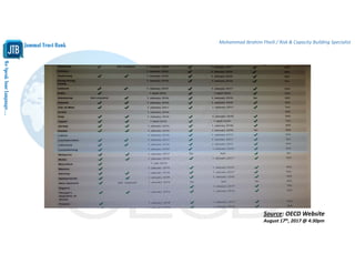 WeSpeakYourLanguage…
Jammal Trust Bank
Mohammad Ibrahim Fheili / Risk & Capacity Building Specialist 
Source: OECD Website 
August 17th, 2017 @ 4:30pm
 