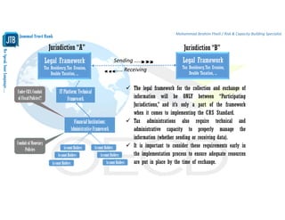 WeSpeakYourLanguage…
Jammal Trust Bank
Mohammad Ibrahim Fheili / Risk & Capacity Building Specialist 
Legal Framework
Tax Residency,Tax Evasion,
Double Taxation, ...
ITPlatform:Technical
Framework
FinancialInstitutions:
Administrative Framework
Jurisdiction “A”
 The legal framework for the collection and exchange of
information will be ONLY between “Participating
Jurisdictions,” and it’s only a part of the framework
when it comes to implementing the CRS Standard.
 Tax administrations also require technical and
administrative capacity to properly manage the
information (whether sending or receiving data).
 It is important to consider these requirements early in
the implementation process to ensure adequate resources
are put in place by the time of exchange.
AccountHolders
AccountHolders
AccountHolders
AccountHolders
AccountHolders
AccountHolders
Jurisdiction “B”
Sending …..
….. Receiving 
ConduitofMonetary
Policies
UnderCRS:Conduit
ofFiscalPolicies!?
Legal Framework
Tax Residency,Tax Evasion,
Double Taxation, ...
 