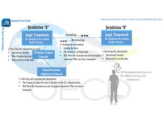 WeSpeakYourLanguage…
Jammal Trust Bank
Mohammad Ibrahim Fheili / Risk & Capacity Building Specialist 
Legal Framework
Tax Residency,Tax Evasion,
Double Taxation, ...
ITPlatform:Technical
Framework
FinancialInstitutions:
Administrative Framework
Jurisdiction “A” Jurisdiction “B”
Sending …..
….. Receiving 
Legal Framework
Tax Residency,Tax Evasion,
Double Taxation, ...
1. Collecting and reporting the information:
• The Format to report the data is decided by the Tax Administration.
• Will There Be Transmission and encryption standards? Who sets these
Standards.
2. Receiving the information to send:
• Operational Security.
• Who Validates the data?
• Restricted Use of the data.
3. Sending the information:
• Sorting the data.
• The format to exchange data
• Will There Be Transmission and encryption
standards? Who sets these Standards.
4. Receiving the information:
• Operational Security.
• Restricted Use of the data.
Every CRS Participating Jurisdiction is on
the Sending & Receiving Ends
simultaneously.
 