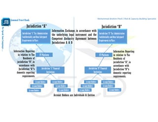 WeSpeakYourLanguage…
Jammal Trust Bank
Mohammad Ibrahim Fheili / Risk & Capacity Building Specialist 
Jurisdiction“A”TaxAdministration
ConfidentialityandDataSafeguard
RequirementsinPlace.
Jurisdiction“B”TaxAdministration
ConfidentialityandDataSafeguard
RequirementsinPlace.
Information Reporting
in relation to Tax
Residents of
jurisdiction “B”, in
accordance with
Jurisdiction “A”’s
domestic reporting
requirements.
Information Reporting
in relation to Tax
Residents of
jurisdiction “A”, in
accordance with
Jurisdiction “B”’s
domestic reporting
requirements.
ITPlatform ITPlatform
Jurisdiction“A”Financial
Institutions
Jurisdiction“B”Financial
Institutions
Information Exchange, in accordance with
the underlying legal instrument and the
Competent Authority Agreement between
Jurisdictions A & B
Jurisdiction “A” Jurisdiction “B”
Account Holders are Individuals & Entities
AccountHolders
AccountHolders
AccountHolders
AccountHolders
AccountHolders
AccountHolders
AccountHolders
AccountHolders
AccountHolders
AccountHolders
AccountHolders
AccountHolders
 