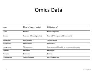 -ome Field of study (-omics) Collection of
Exome Exomics Exons in a genome
Genome Genomics (Classical genetics) Genes (DNA sequences/Chromosomes)
Interactome Interactomics All interactions
Metabolome Metabolomics Metabolites
Metagenome Metagenomics Genetic material found in an environmental sample
Phenome Phenomics Phenotypes
Proteome Proteomics Proteins
Transcriptome Transcriptomics mRNA transcripts
Omics Data
20 June 20165
 